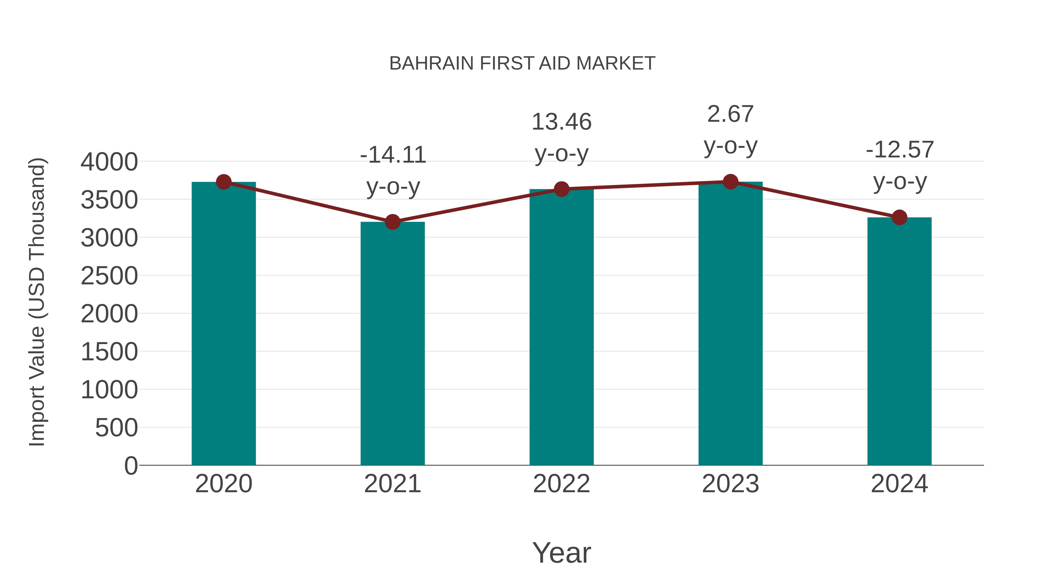  Bahrain First Aid Market: Import Trend Analysis