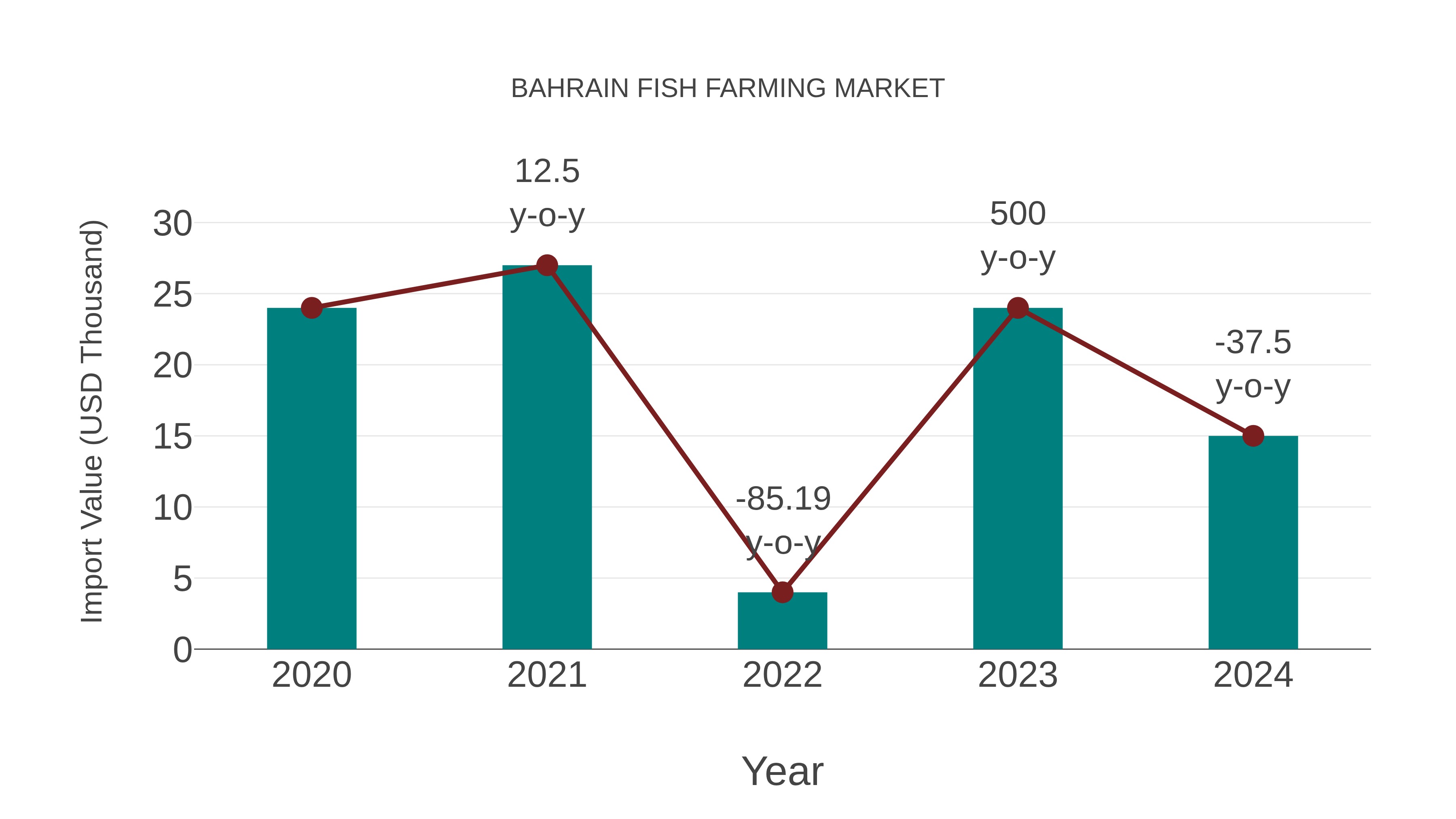  Bahrain Fish Farming Market: Import Trend Analysis