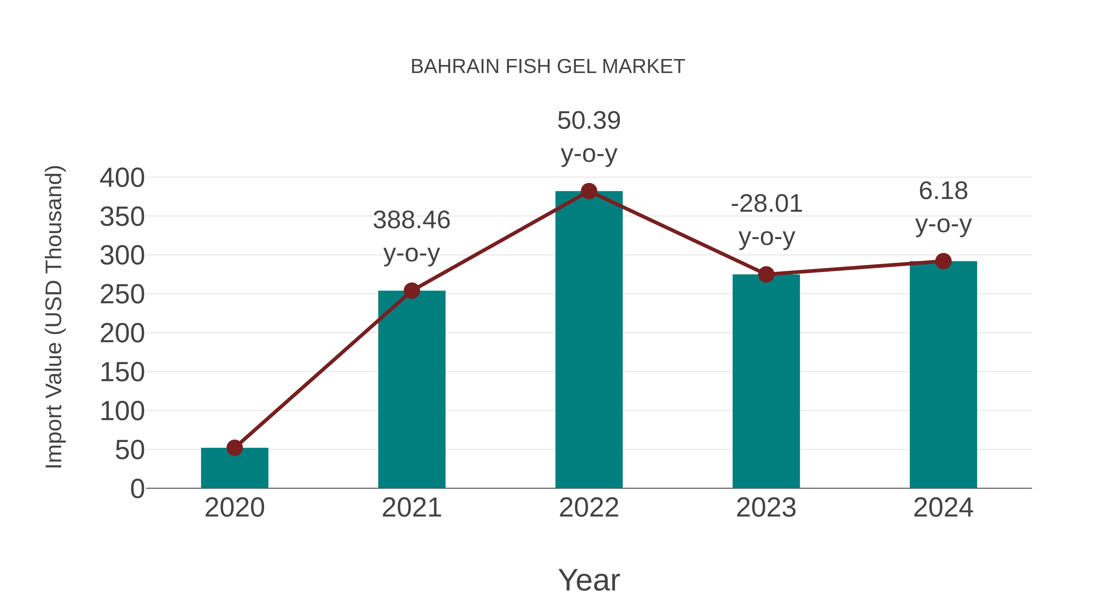 Bahrain Fish Gel Market: Import Trend Analysis