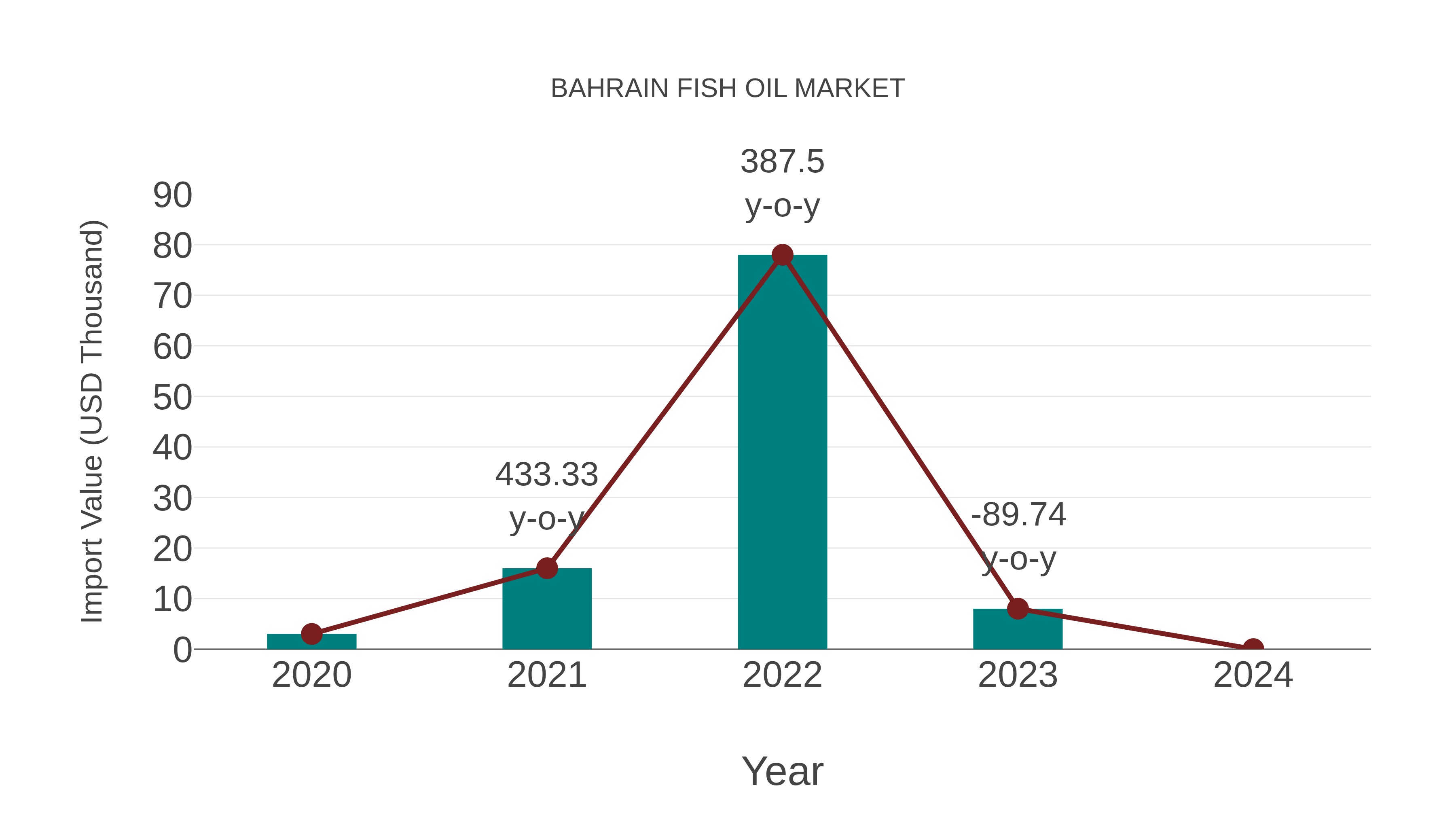  Bahrain Fish Oil Market: Import Trend Analysis