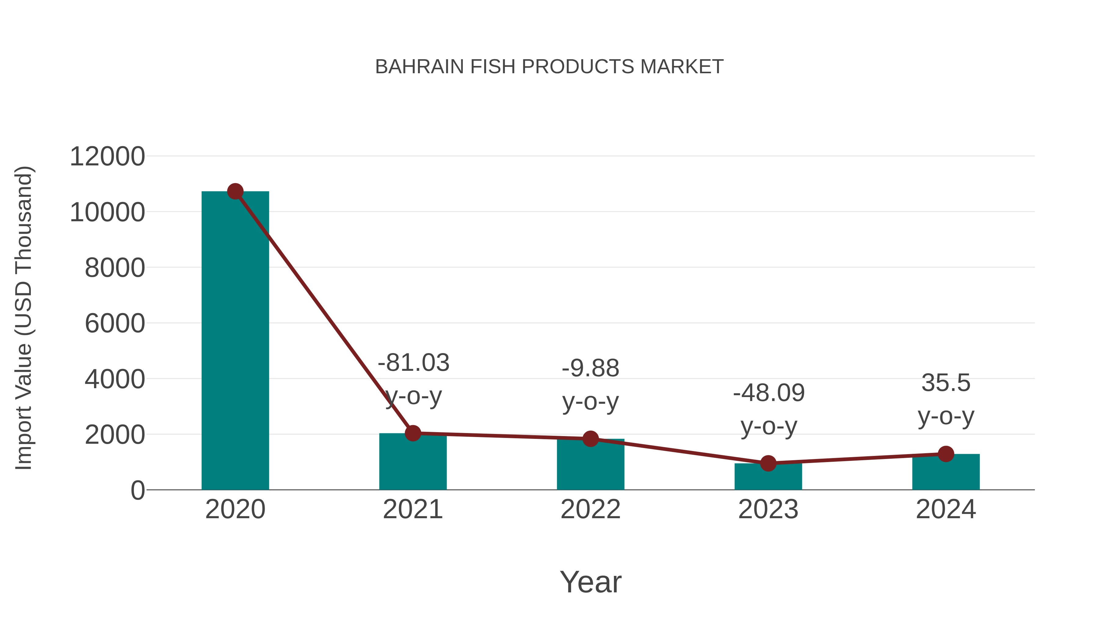  Bahrain Fish Products Market: Import Trend Analysis