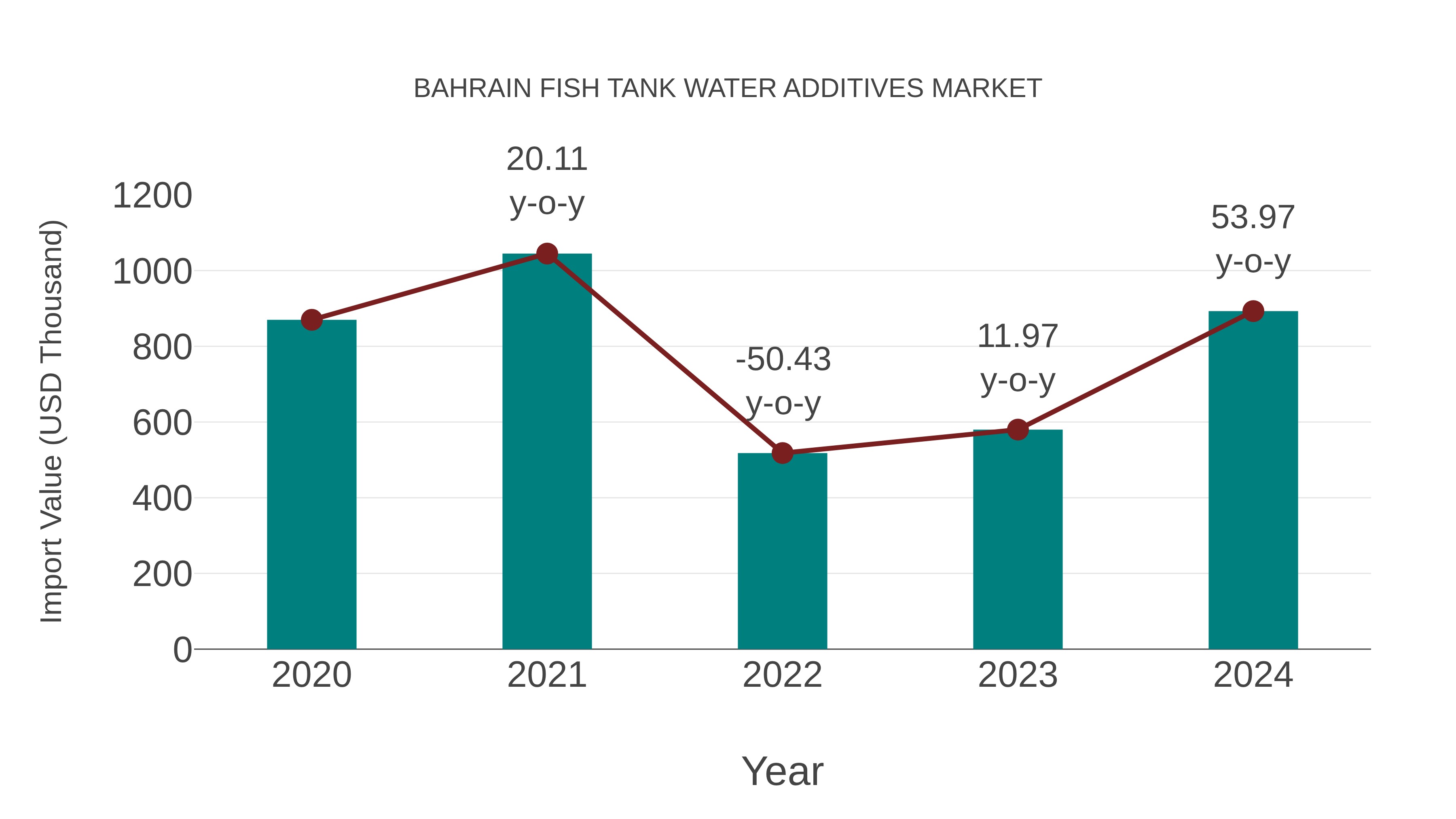  Bahrain Fish Tank Water Additives Market: Import Trend Analysis