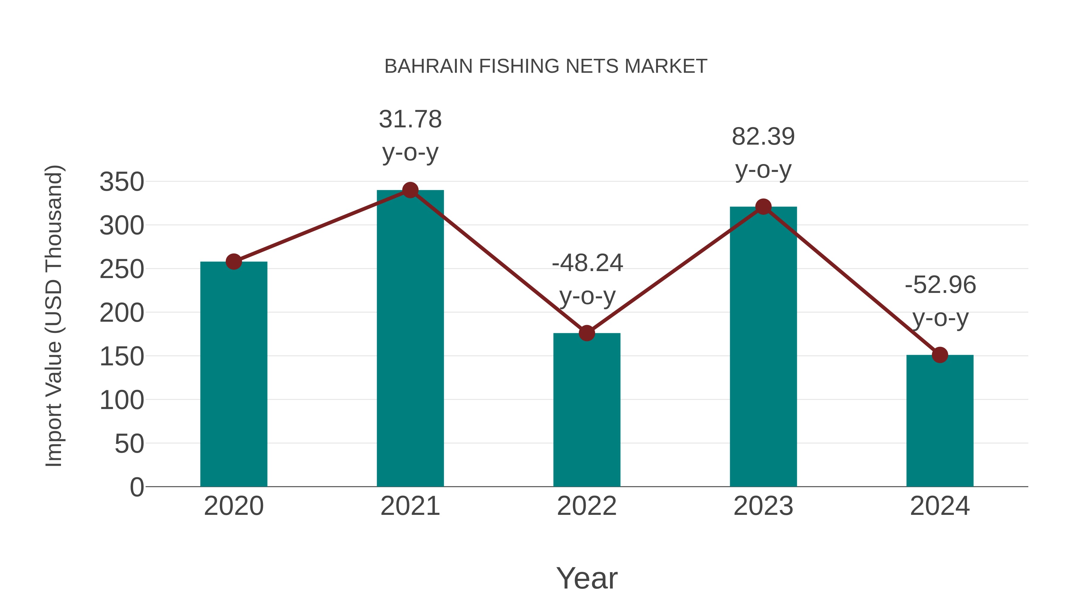  Bahrain Fishing Nets Market: Import Trend Analysis