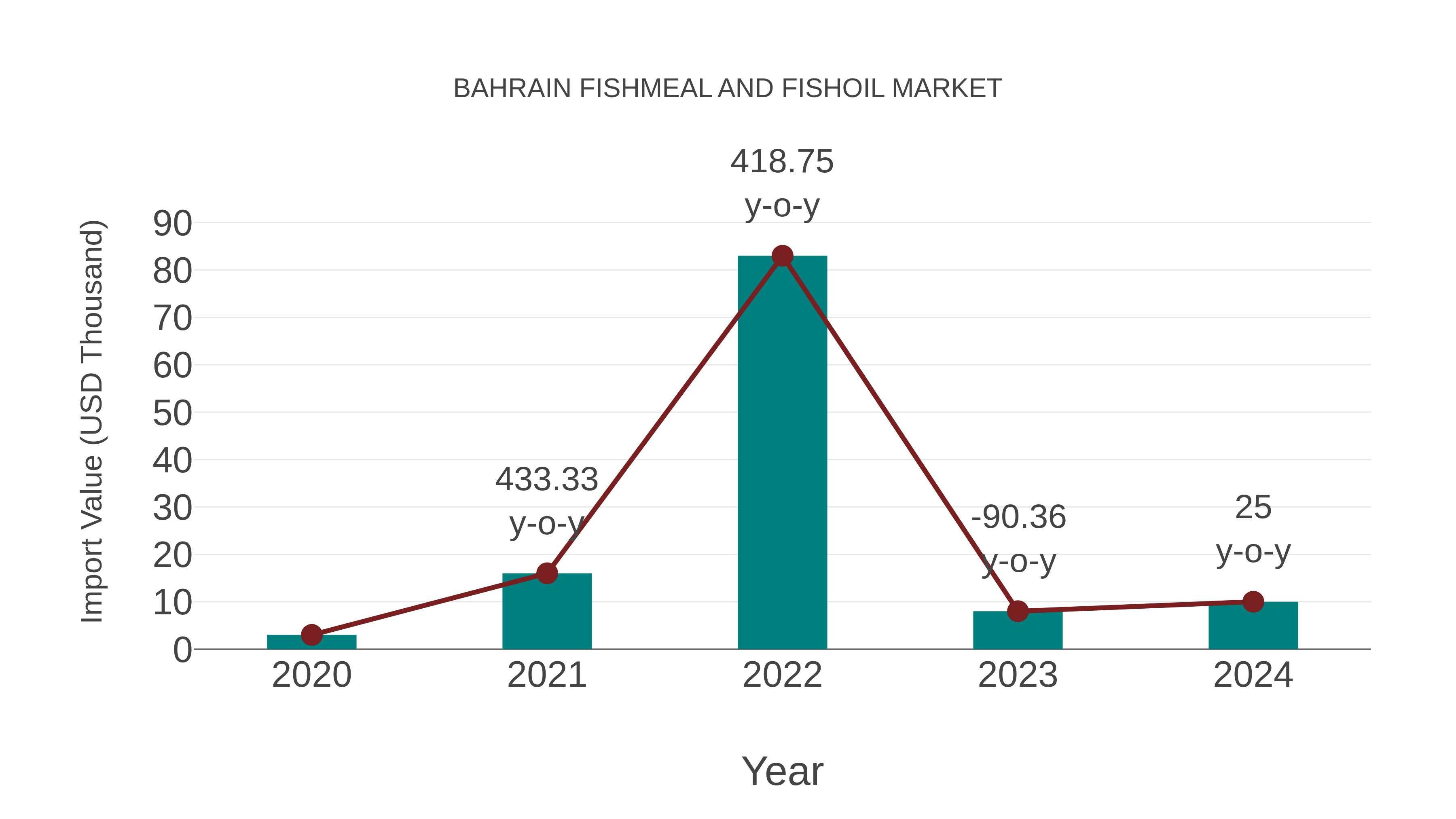 Bahrain Fishmeal and Fishoil Market: Import Trend Analysis