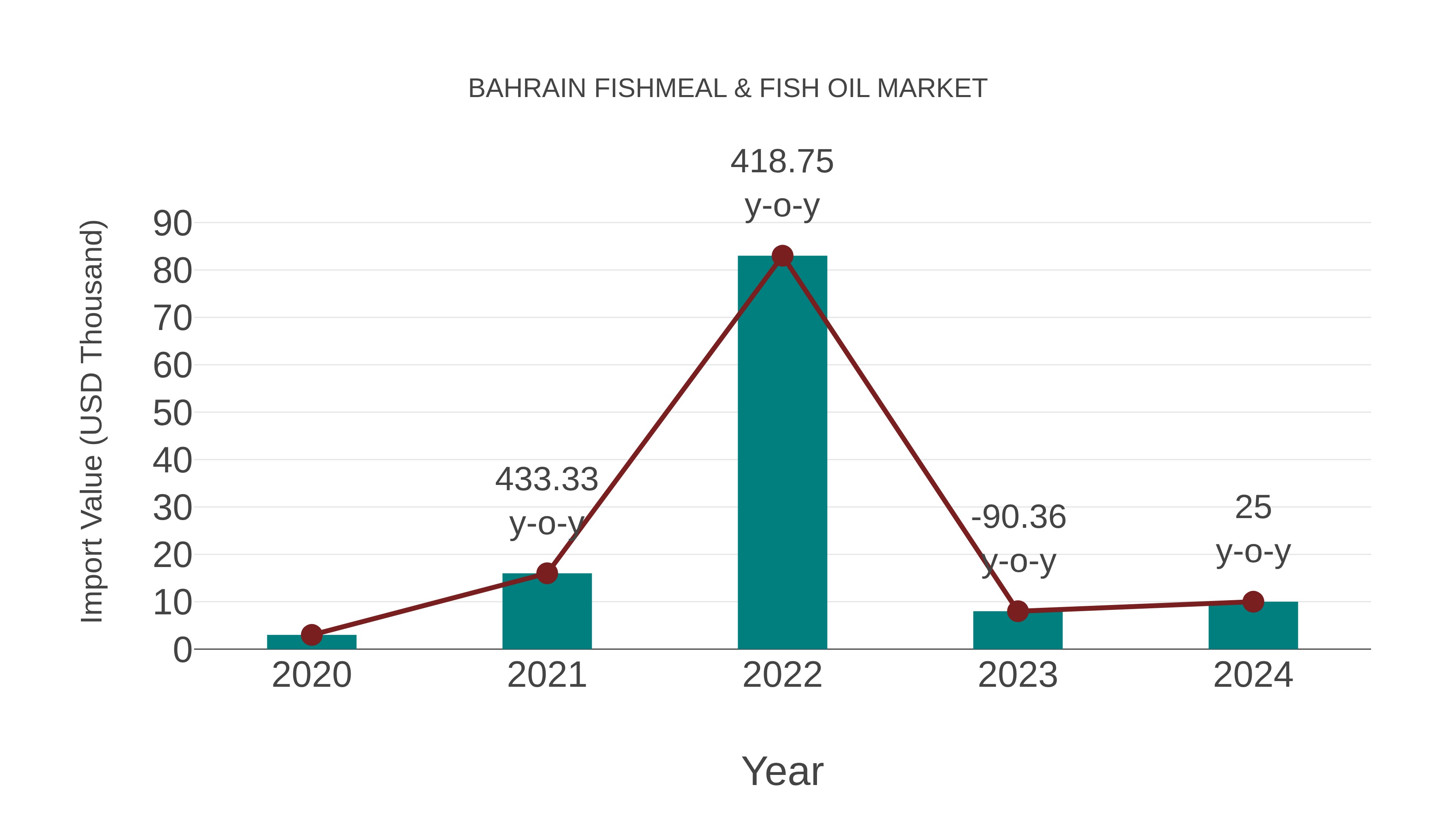  Bahrain Fishmeal & Fish Oil Market: Import Trend Analysis