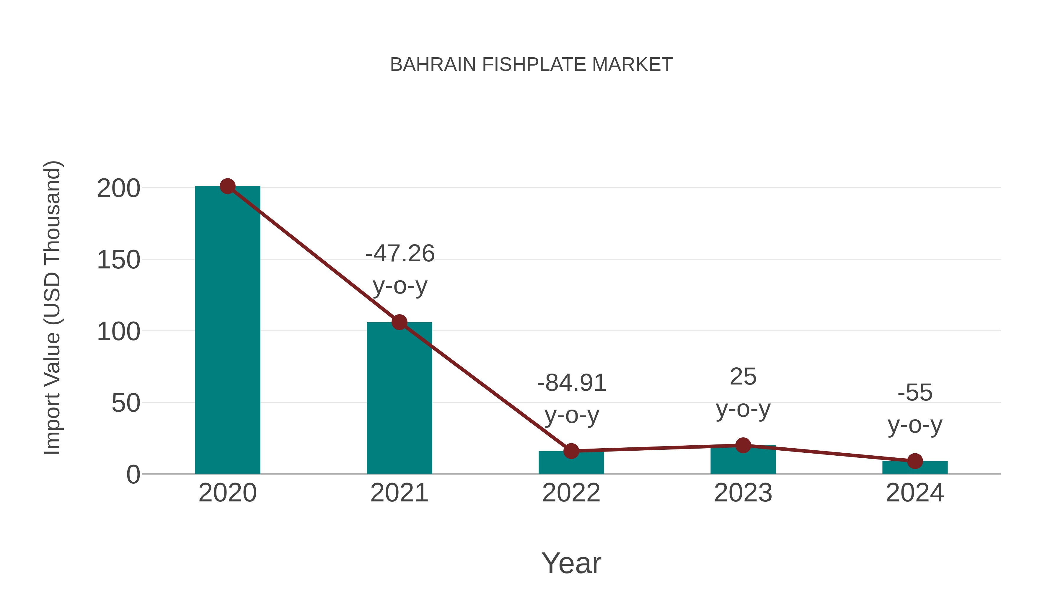  Bahrain Fishplate Market: Import Trend Analysis