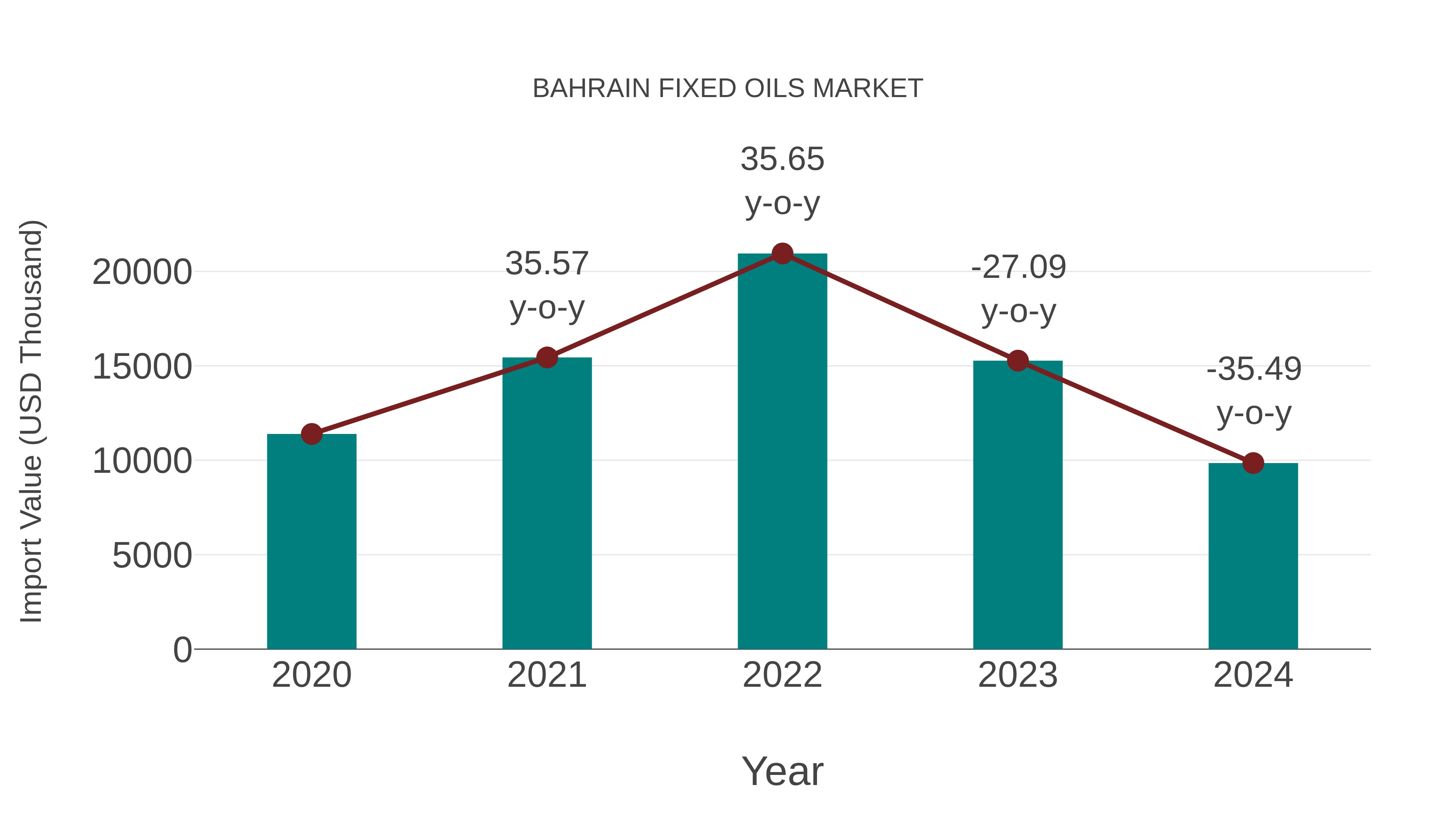  Bahrain Fixed Oils Market: Import Trend Analysis