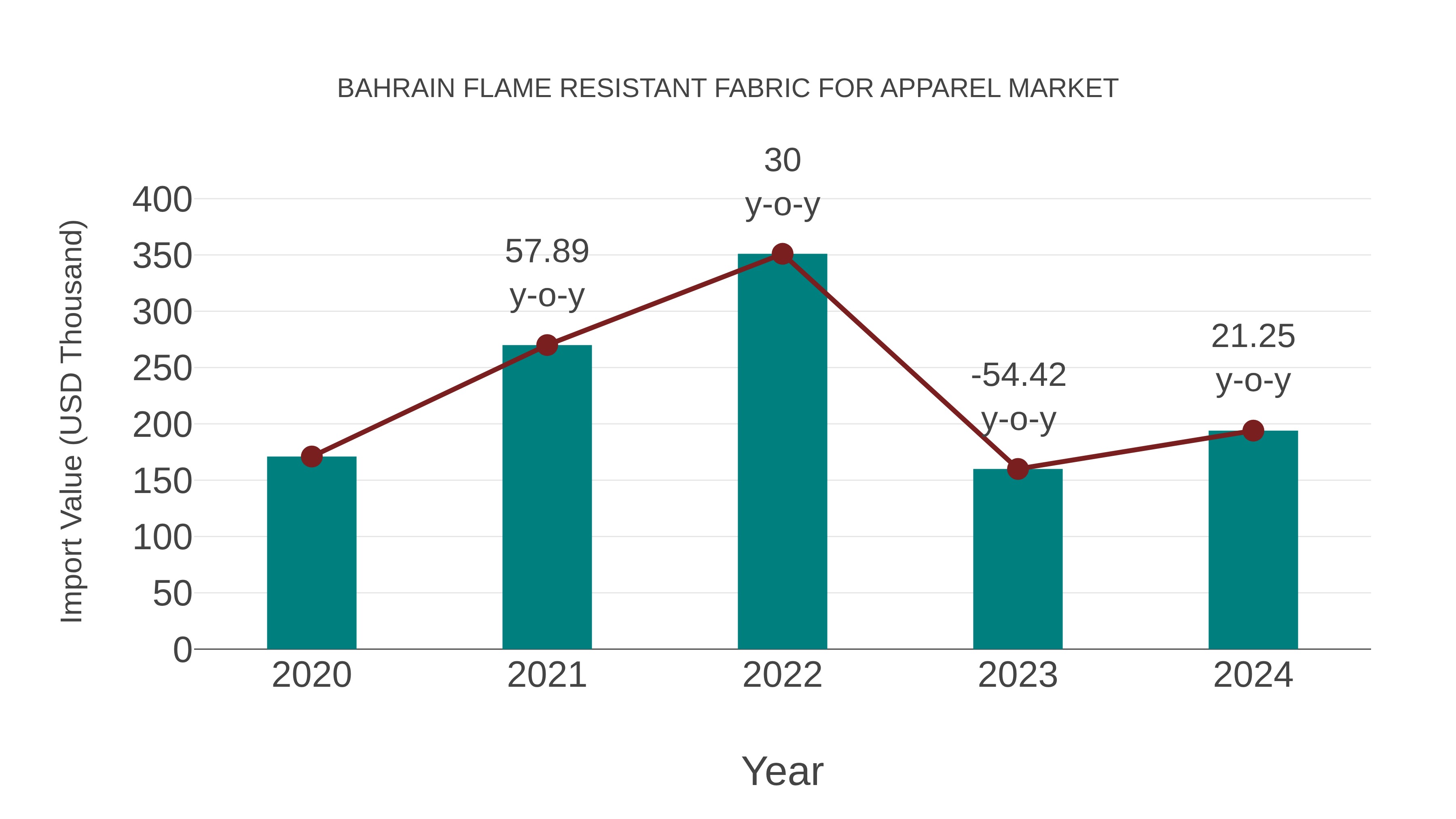  Bahrain Flame Resistant Fabric for Apparel Market: Import Trend Analysis