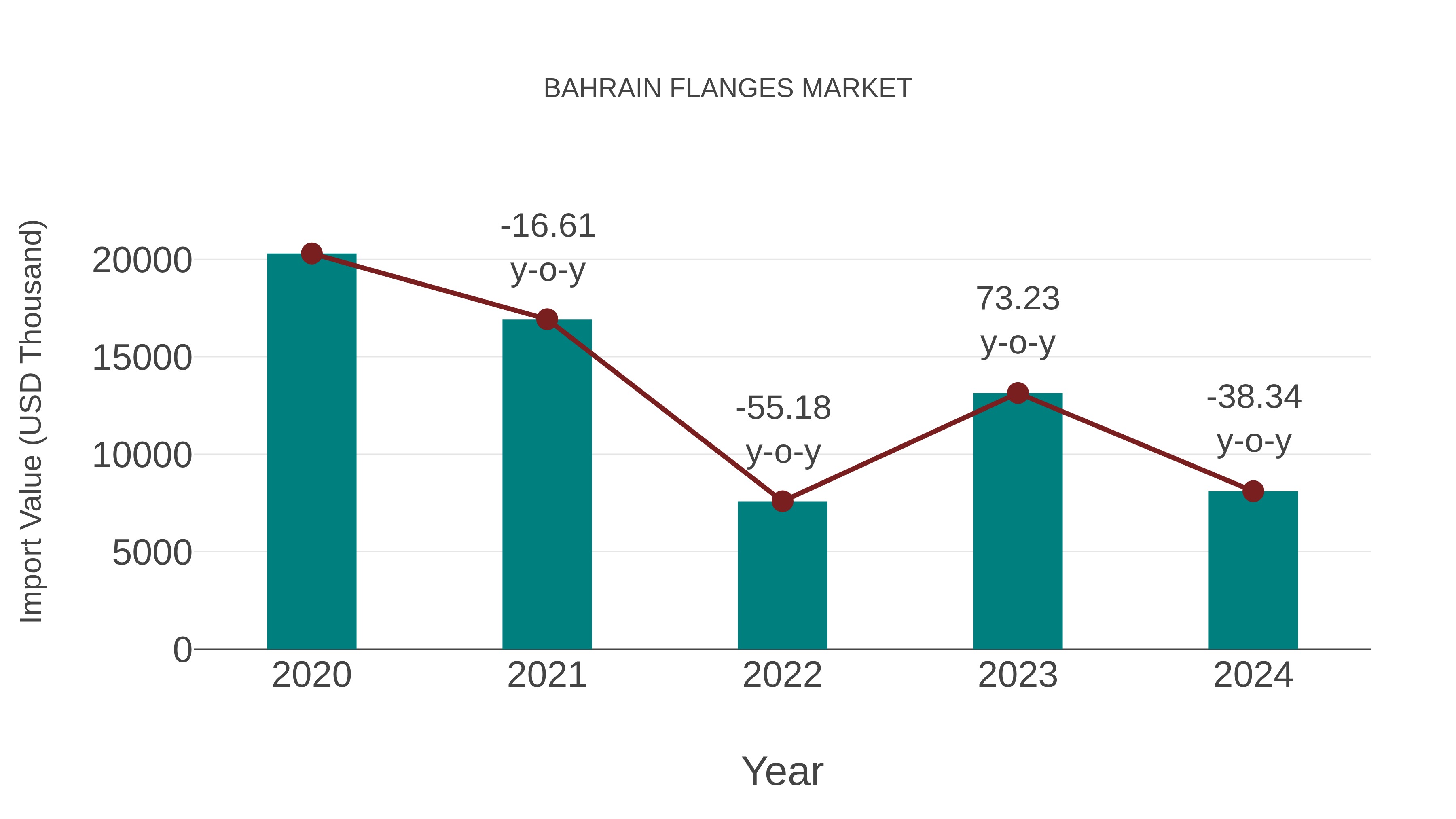  Bahrain Flanges Market: Import Trend Analysis