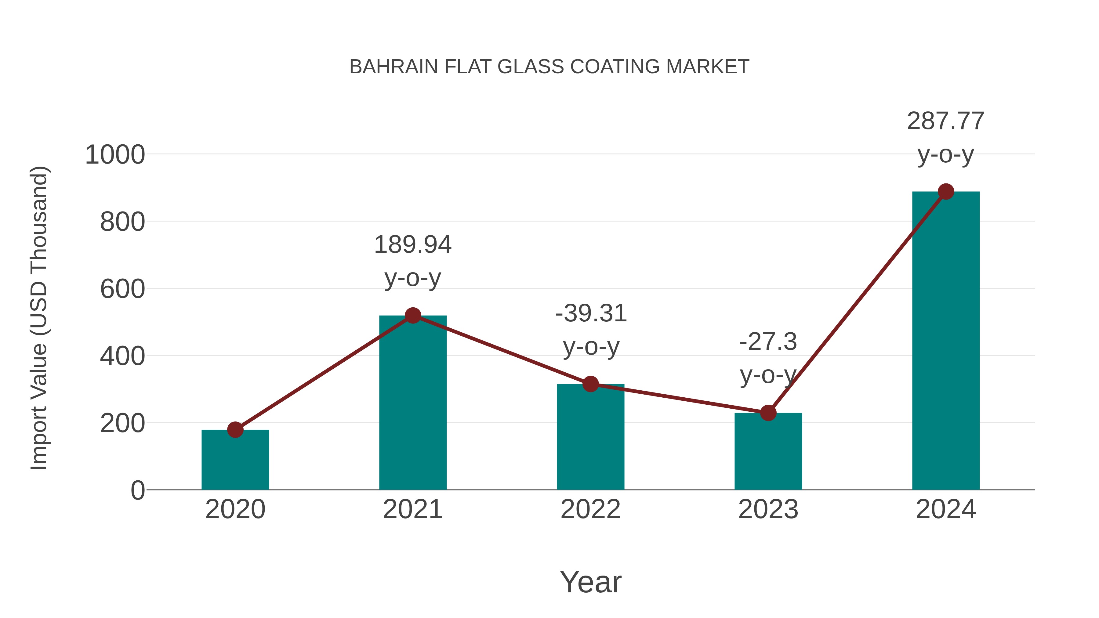 Bahrain Flat Glass Coating Market: Import Trend Analysis