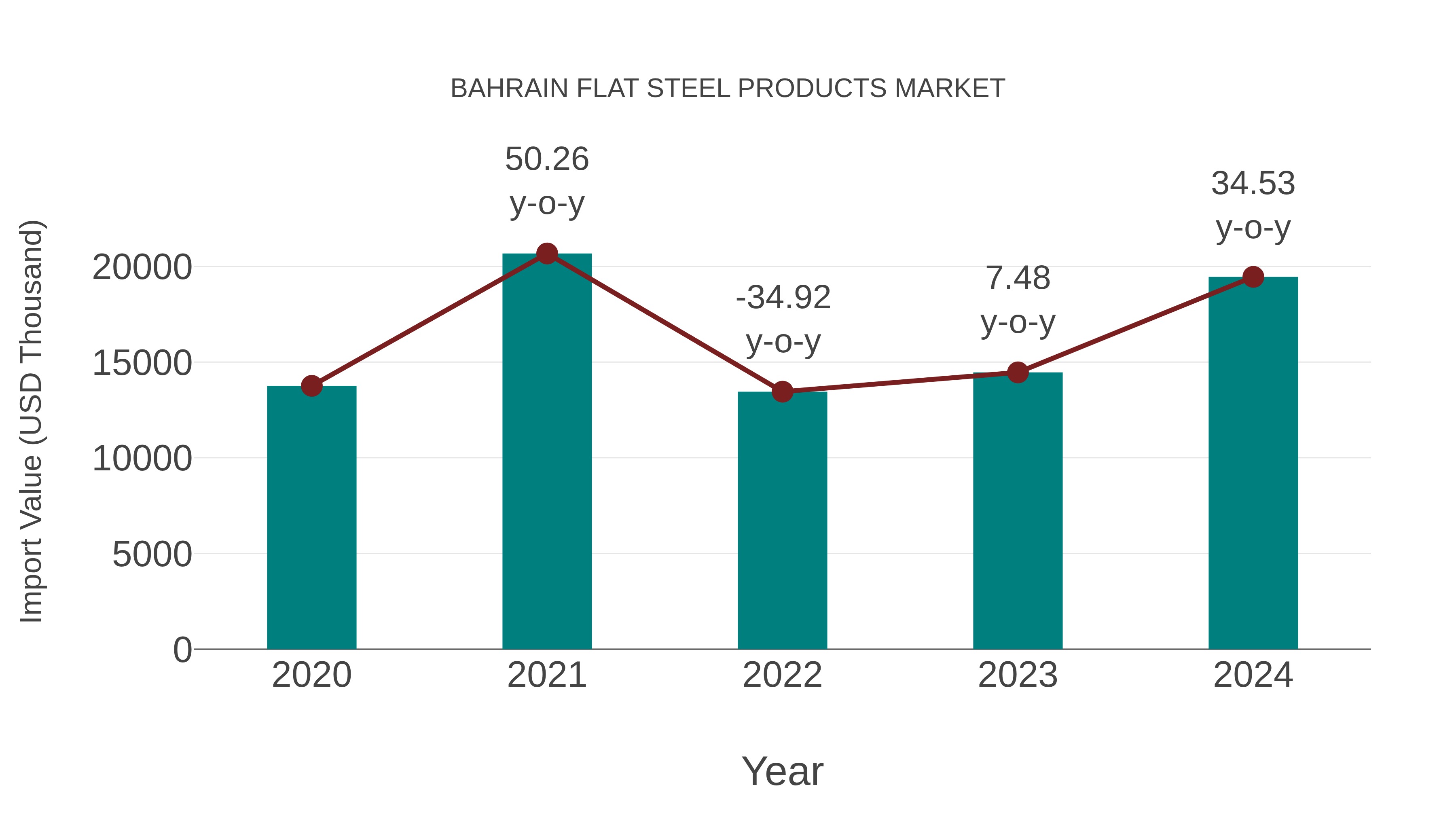  Bahrain Flat Steel Products Market: Import Trend Analysis