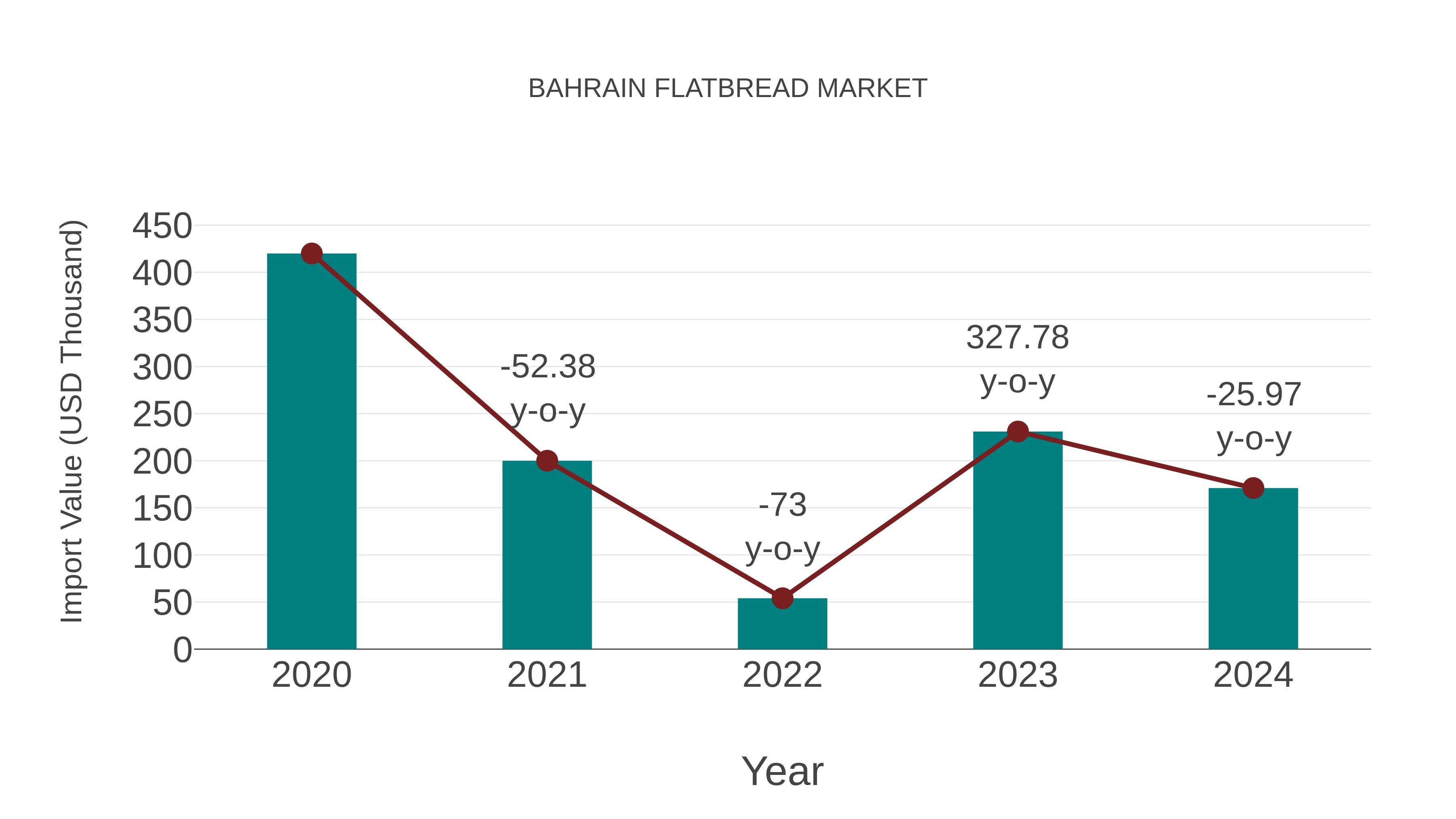  Bahrain Flatbread Market: Import Trend Analysis