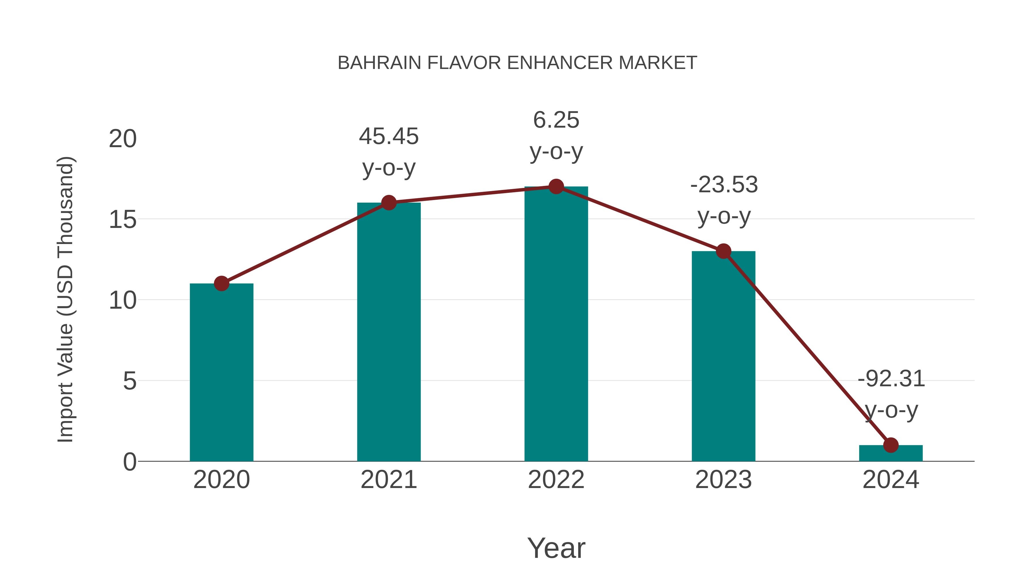 Bahrain Flavor Enhancer Market: Import Trend Analysis
