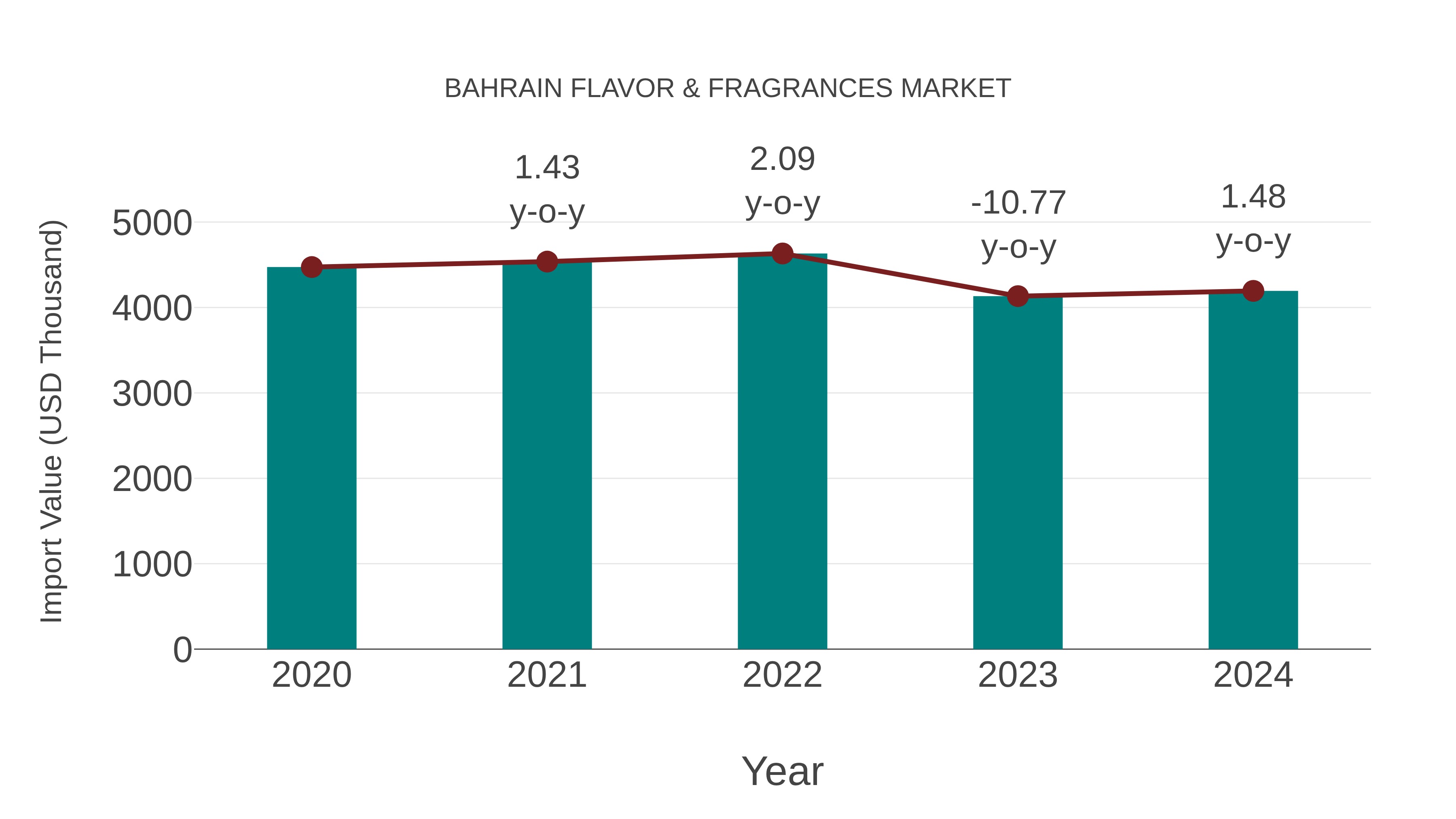  Bahrain Flavor & Fragrances Market: Import Trend Analysis