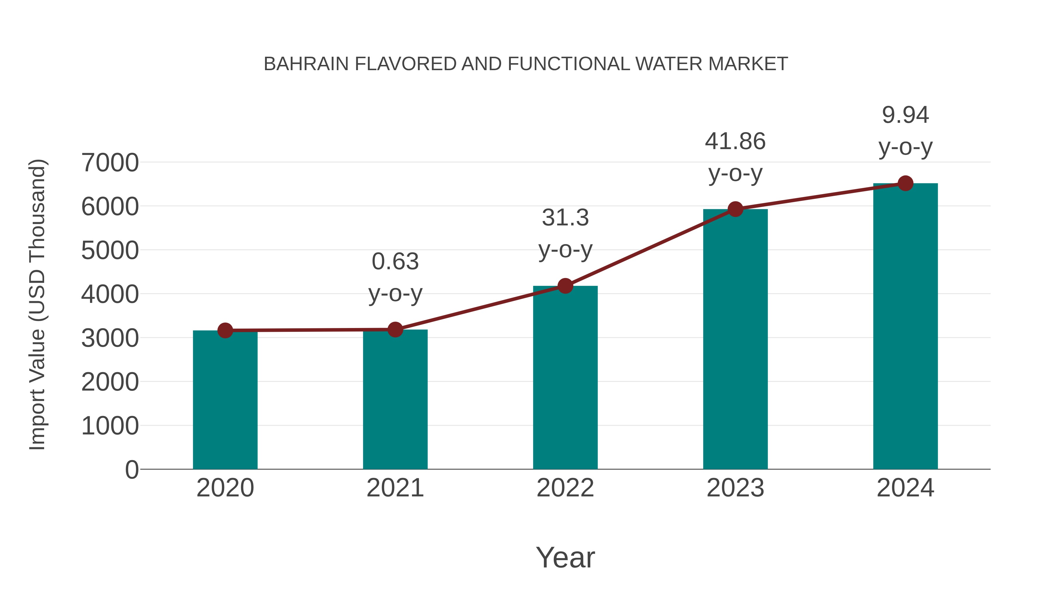  Bahrain Flavored and Functional Water Market: Import Trend Analysis
