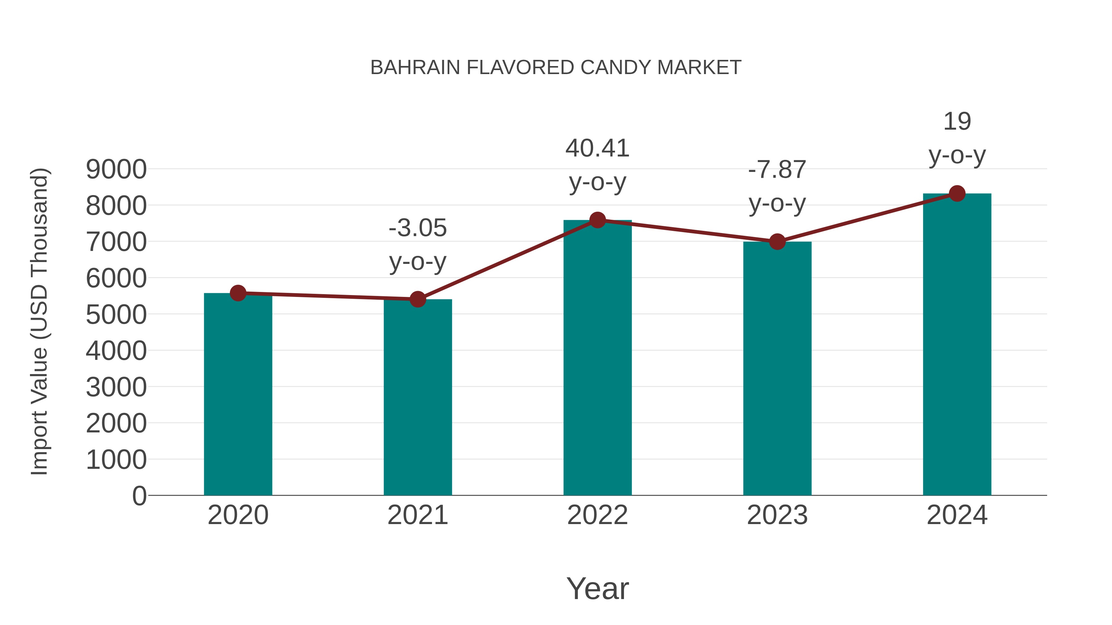  Bahrain Flavored Candy Market: Import Trend Analysis