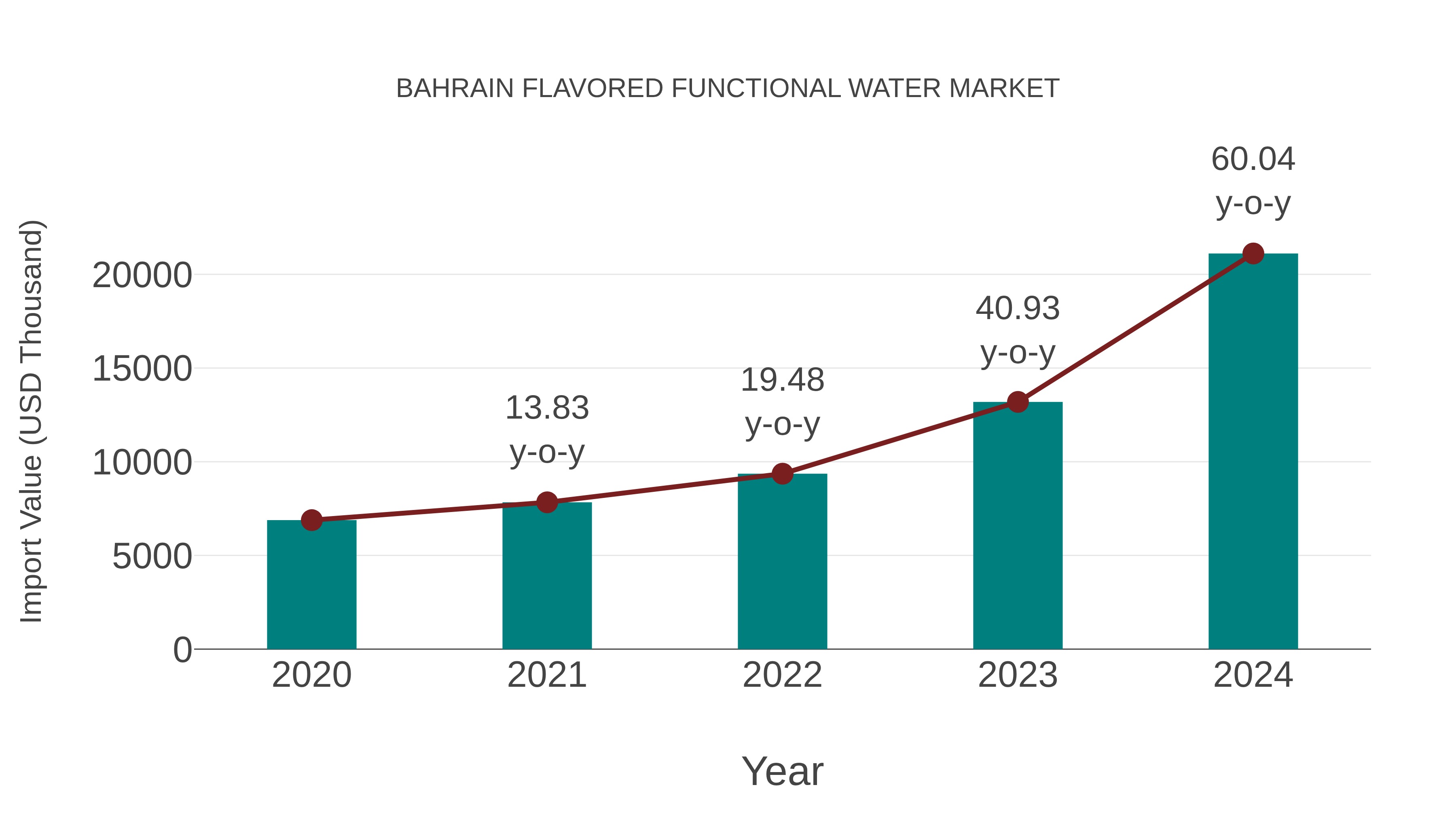 Bahrain Flavored Functional Water Market: Import Trend Analysis