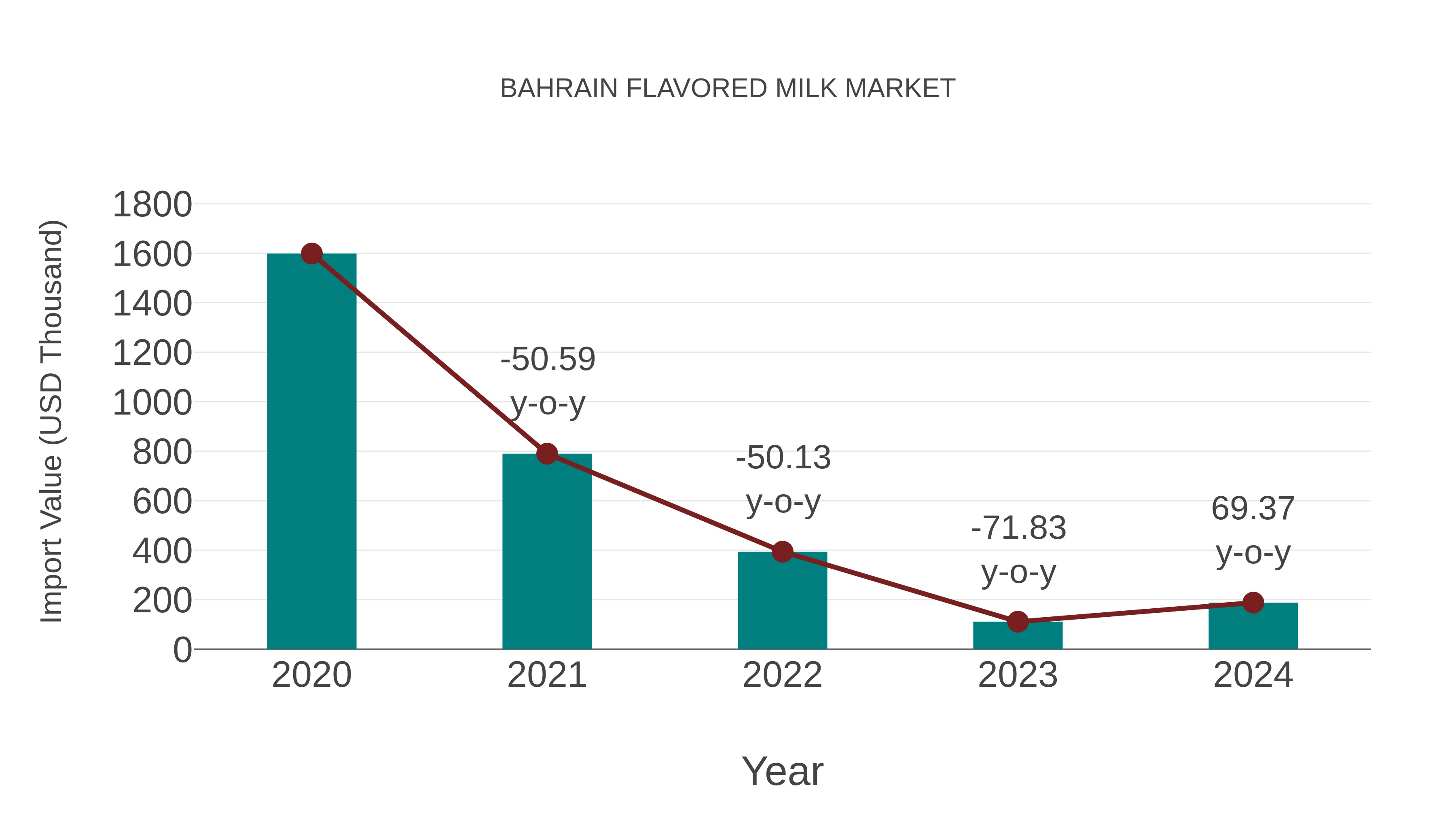  Bahrain Flavored Milk Market: Import Trend Analysis