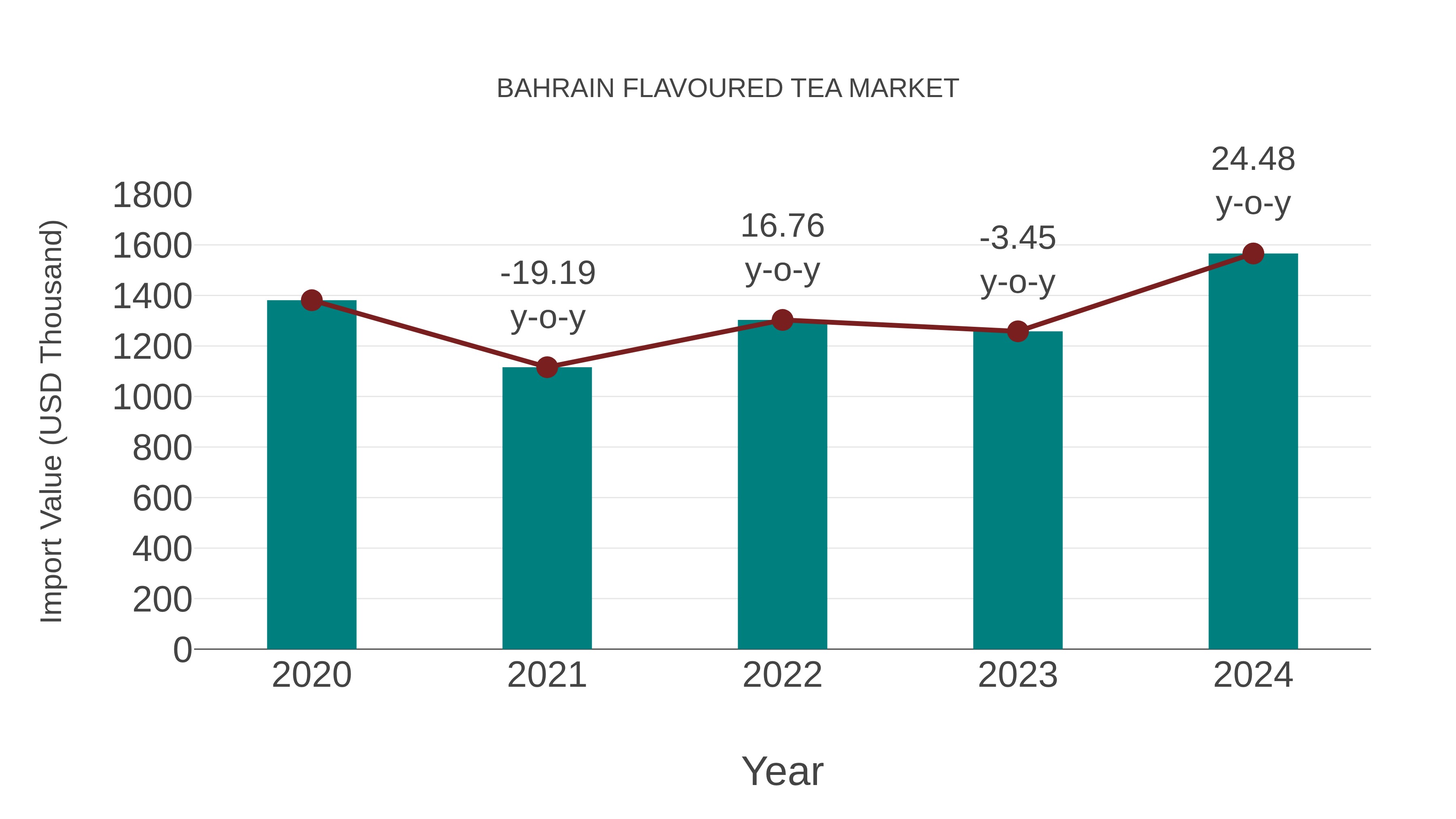  Bahrain Flavoured Tea Market: Import Trend Analysis