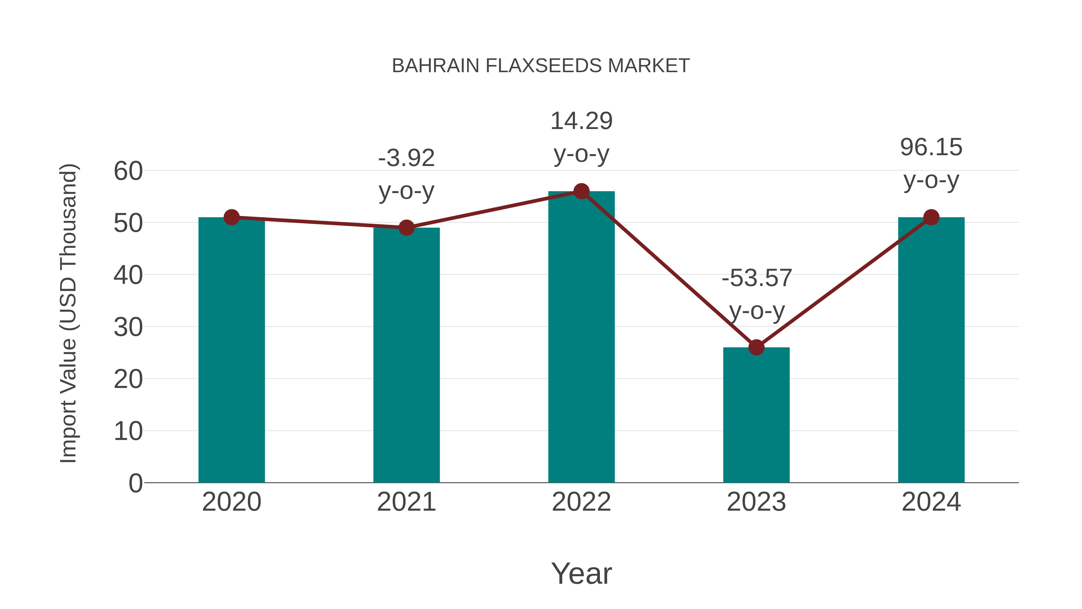 Bahrain Flaxseeds Market: Import Trend Analysis