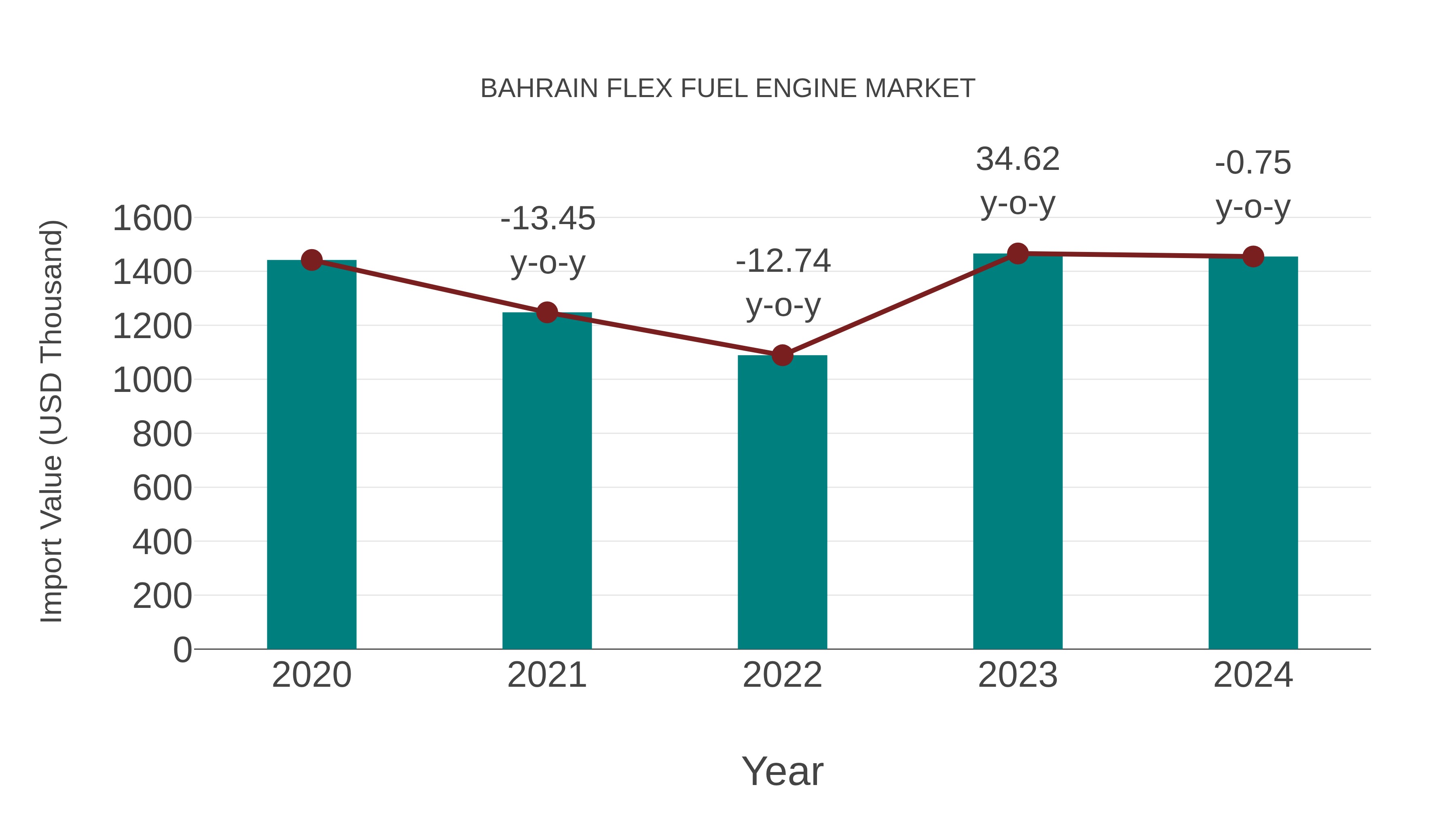  Bahrain Flex Fuel Engine Market: Import Trend Analysis