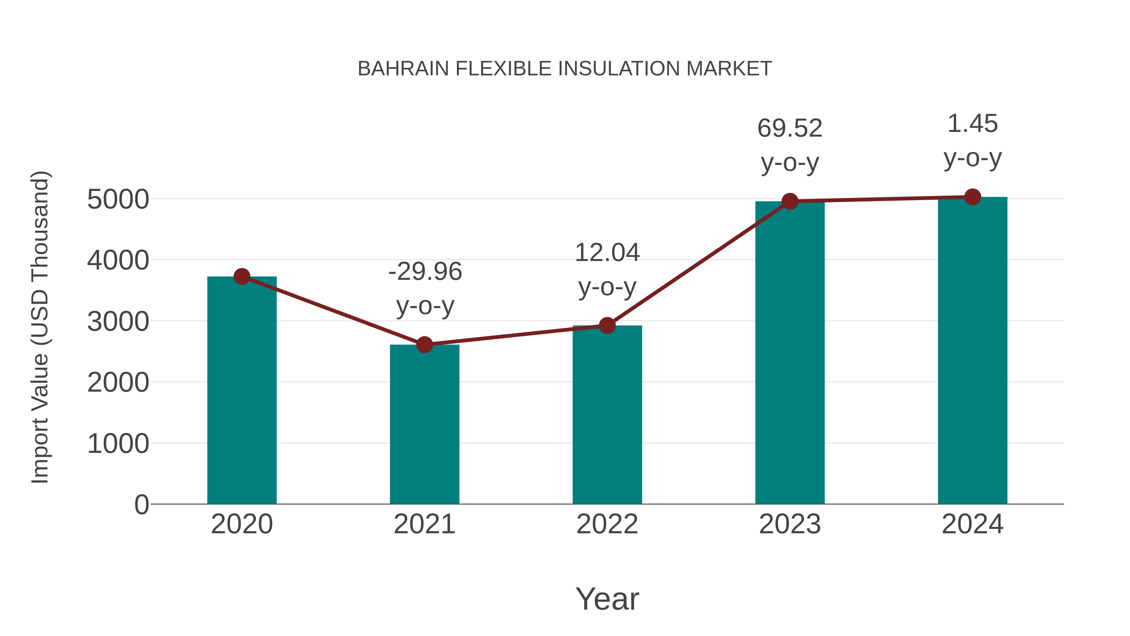  Bahrain Flexible Insulation Market: Import Trend Analysis