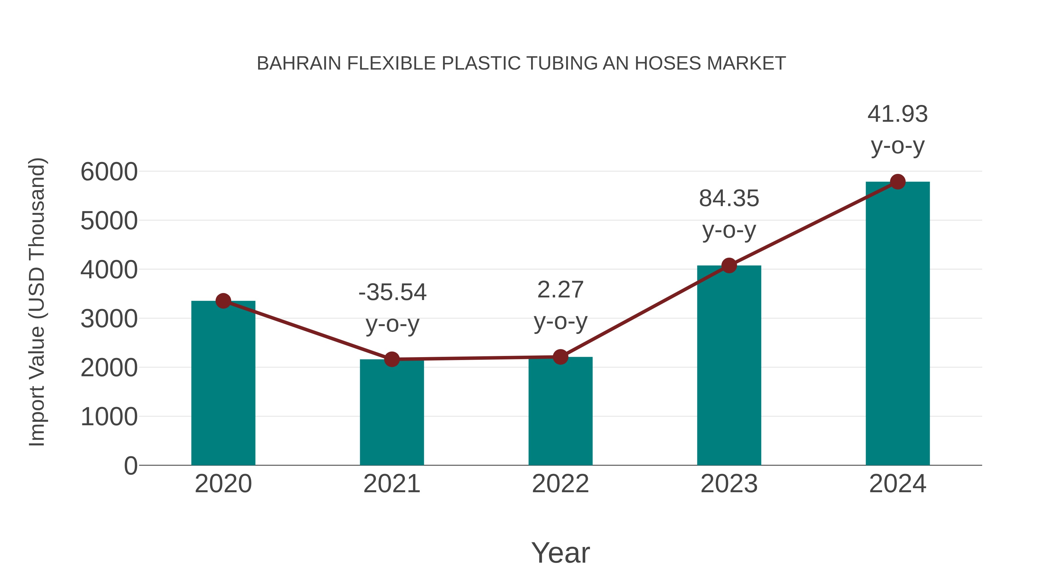 Bahrain Flexible Plastic Tubing an Hoses Market: Import Trend Analysis
