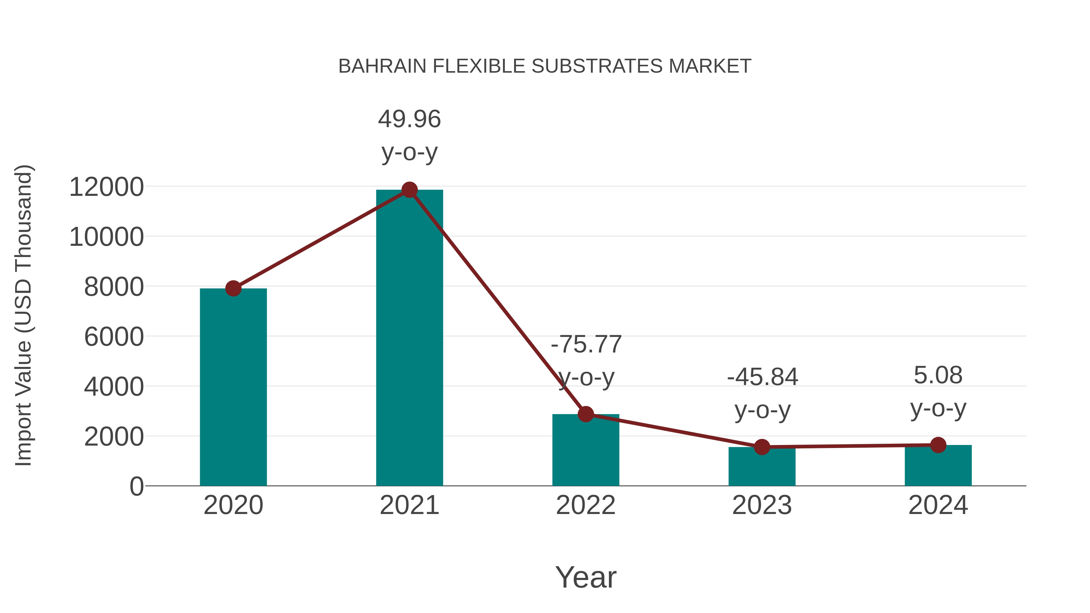Bahrain Flexible Substrates Market: Import Trend Analysis