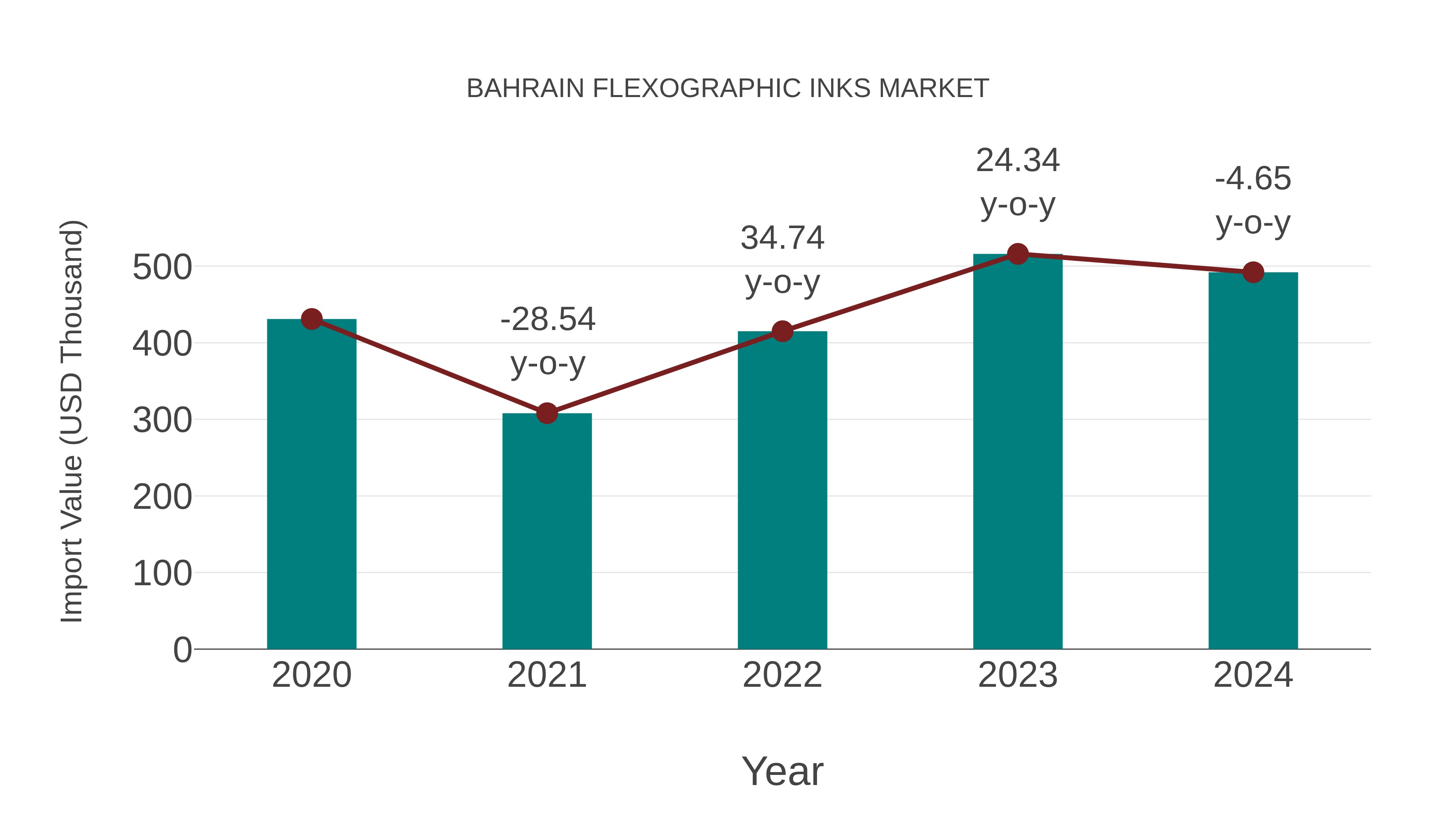  Bahrain Flexographic Inks Market: Import Trend Analysis