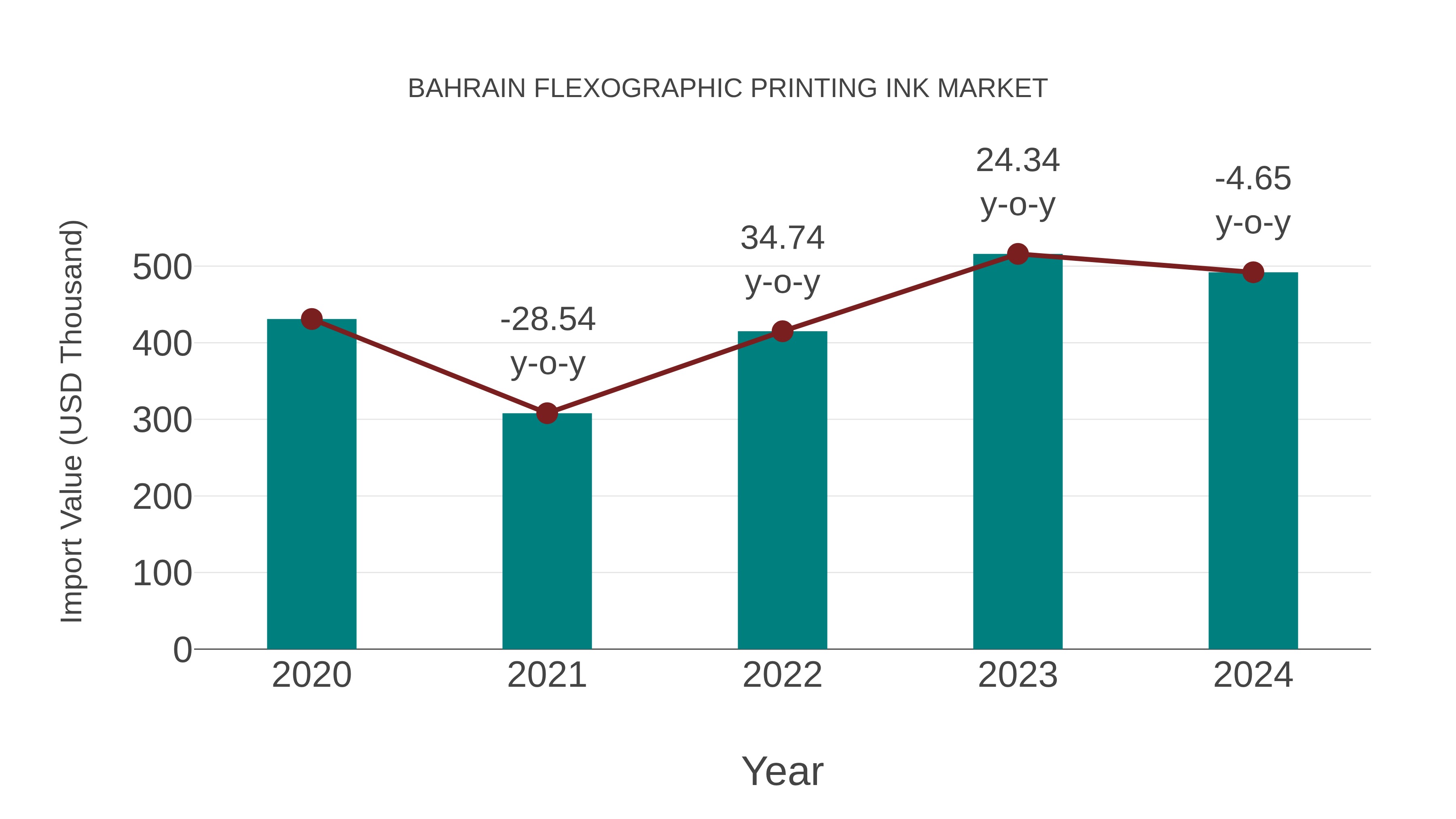 Bahrain Flexographic Printing Ink Market: Import Trend Analysis