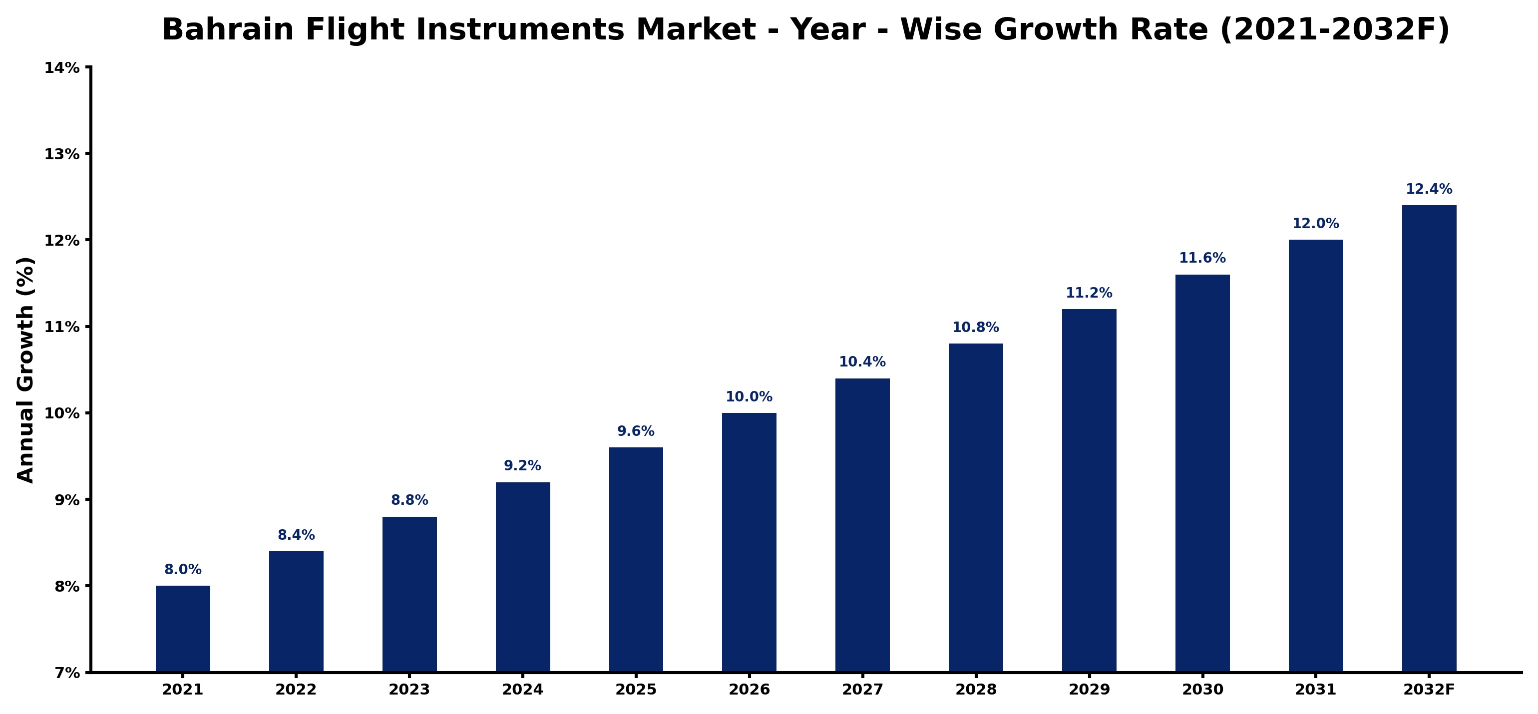Bahrain Flight Instruments Market Year-wise Growth Rate and Key Drivers