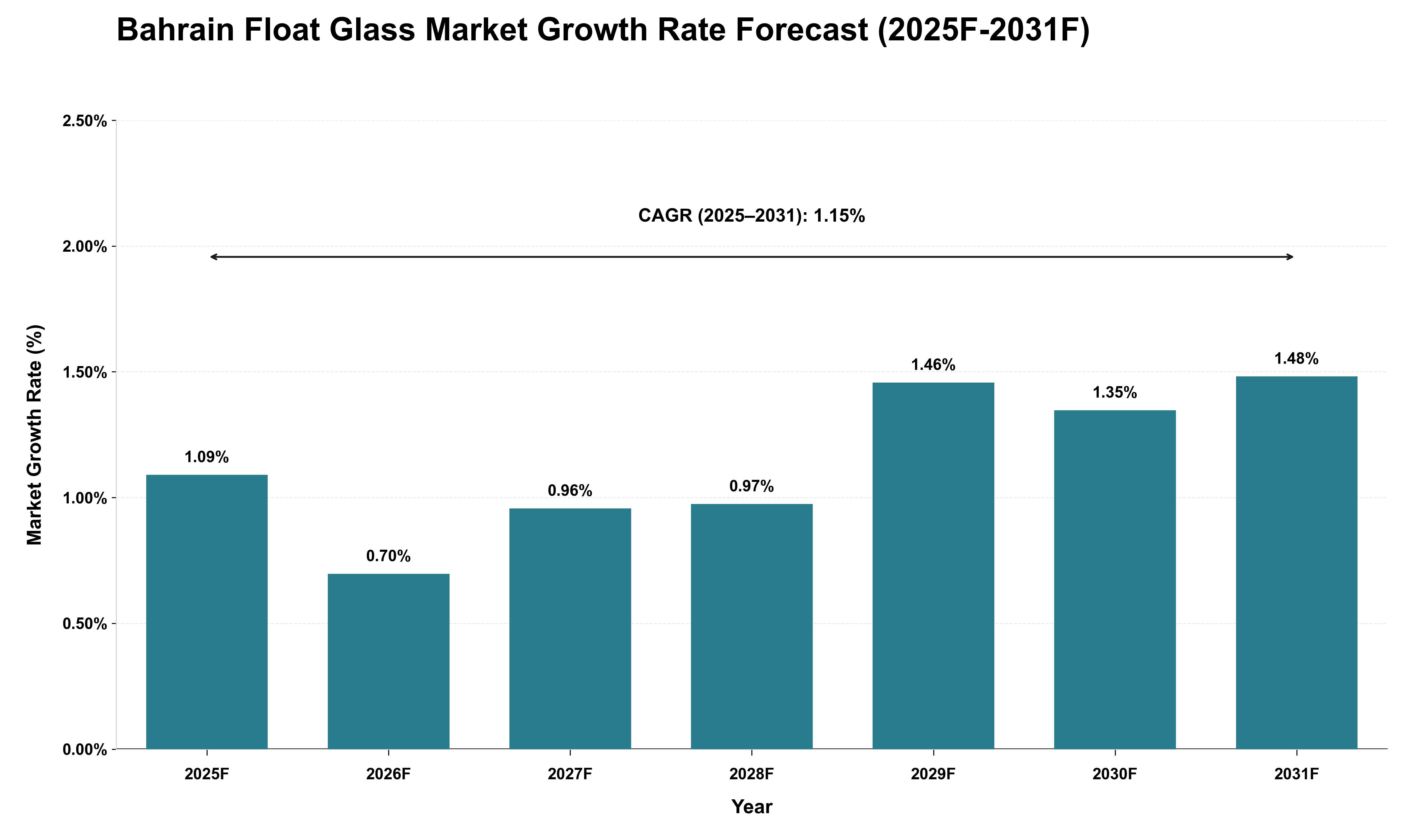 Bahrain Float Glass Market Growth Rate Analysis (2025 - 2031)