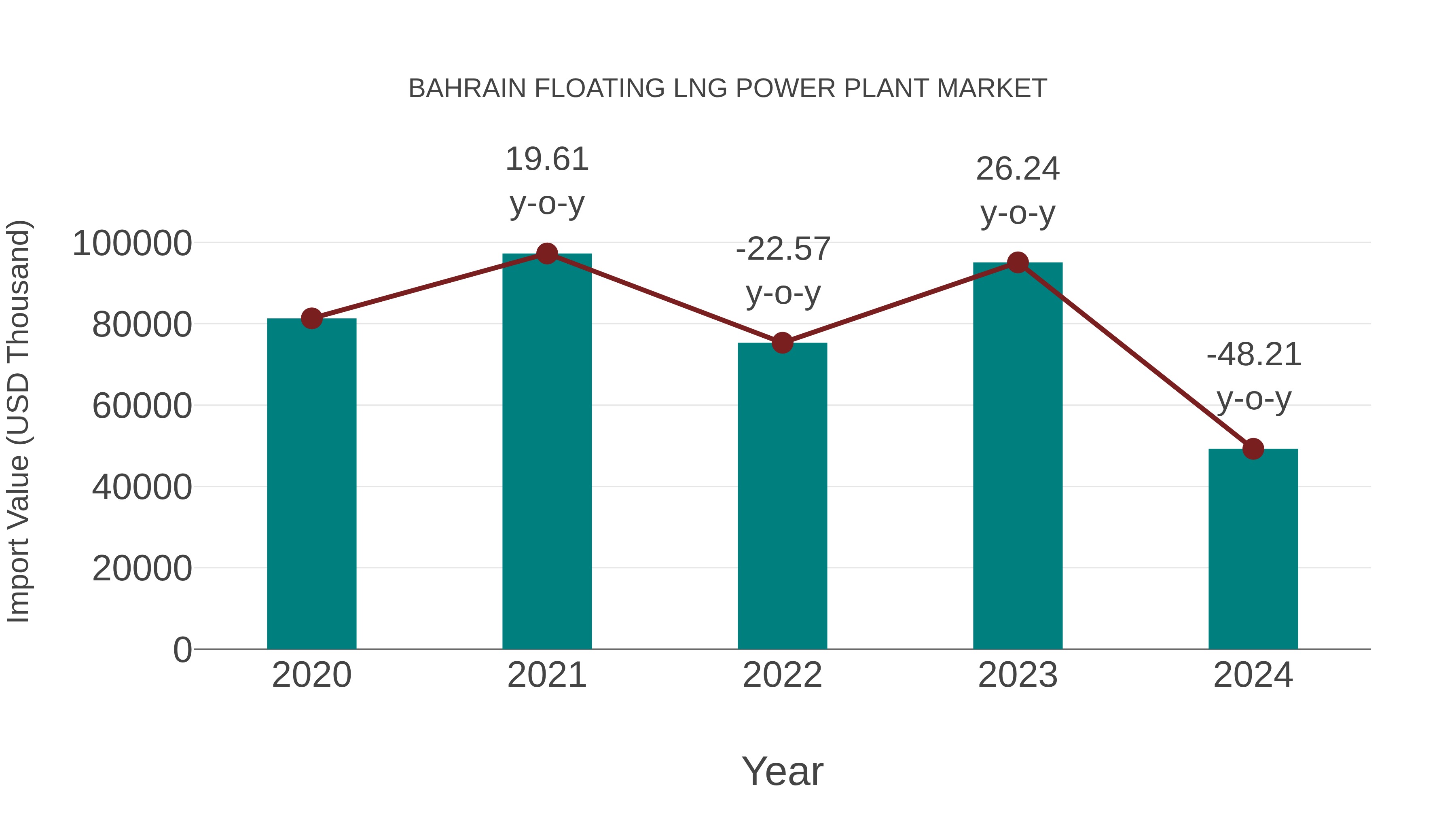  Bahrain Floating Lng Power Plant Market: Import Trend Analysis