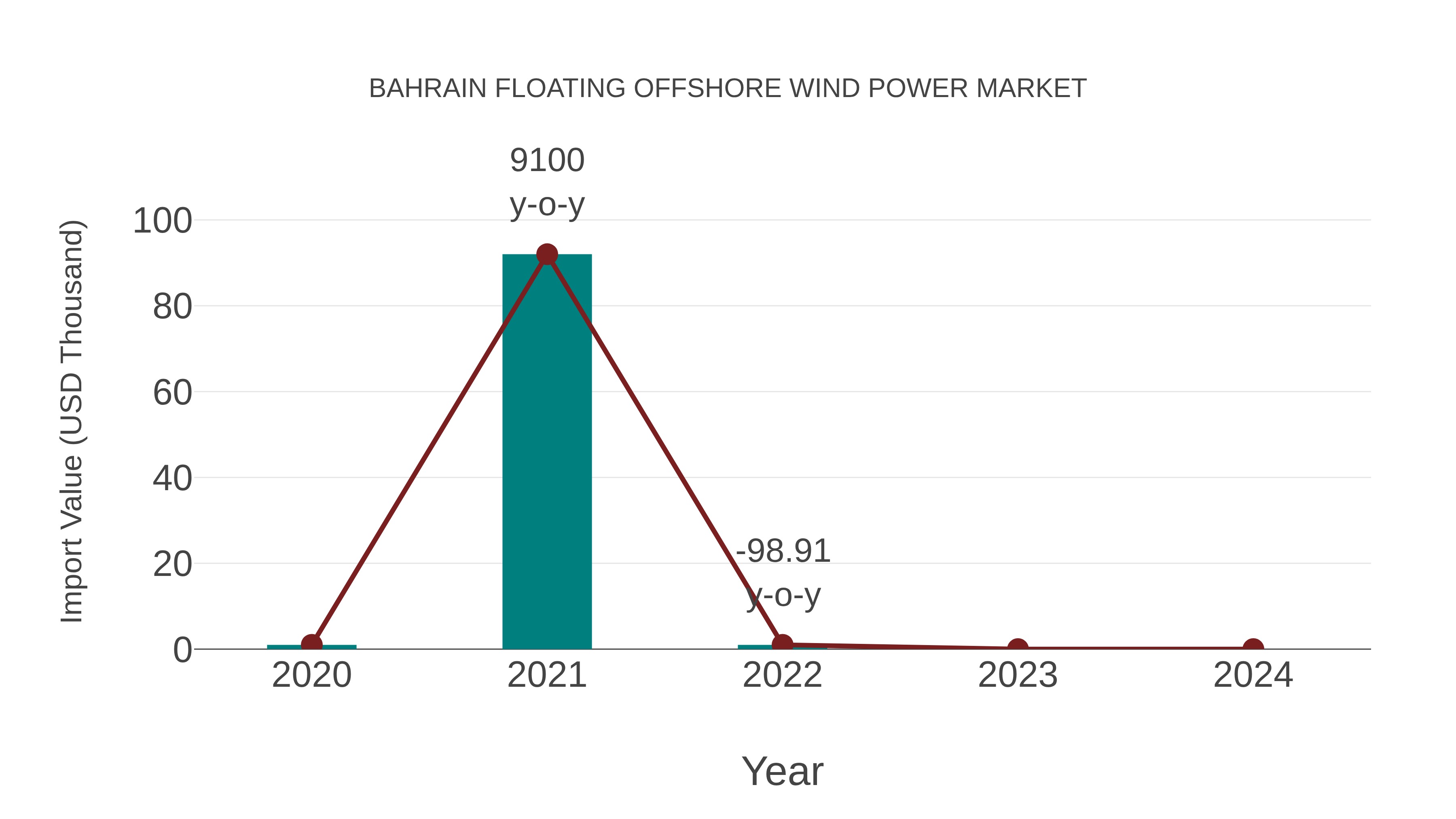  Bahrain Floating Offshore Wind Power Market: Import Trend Analysis