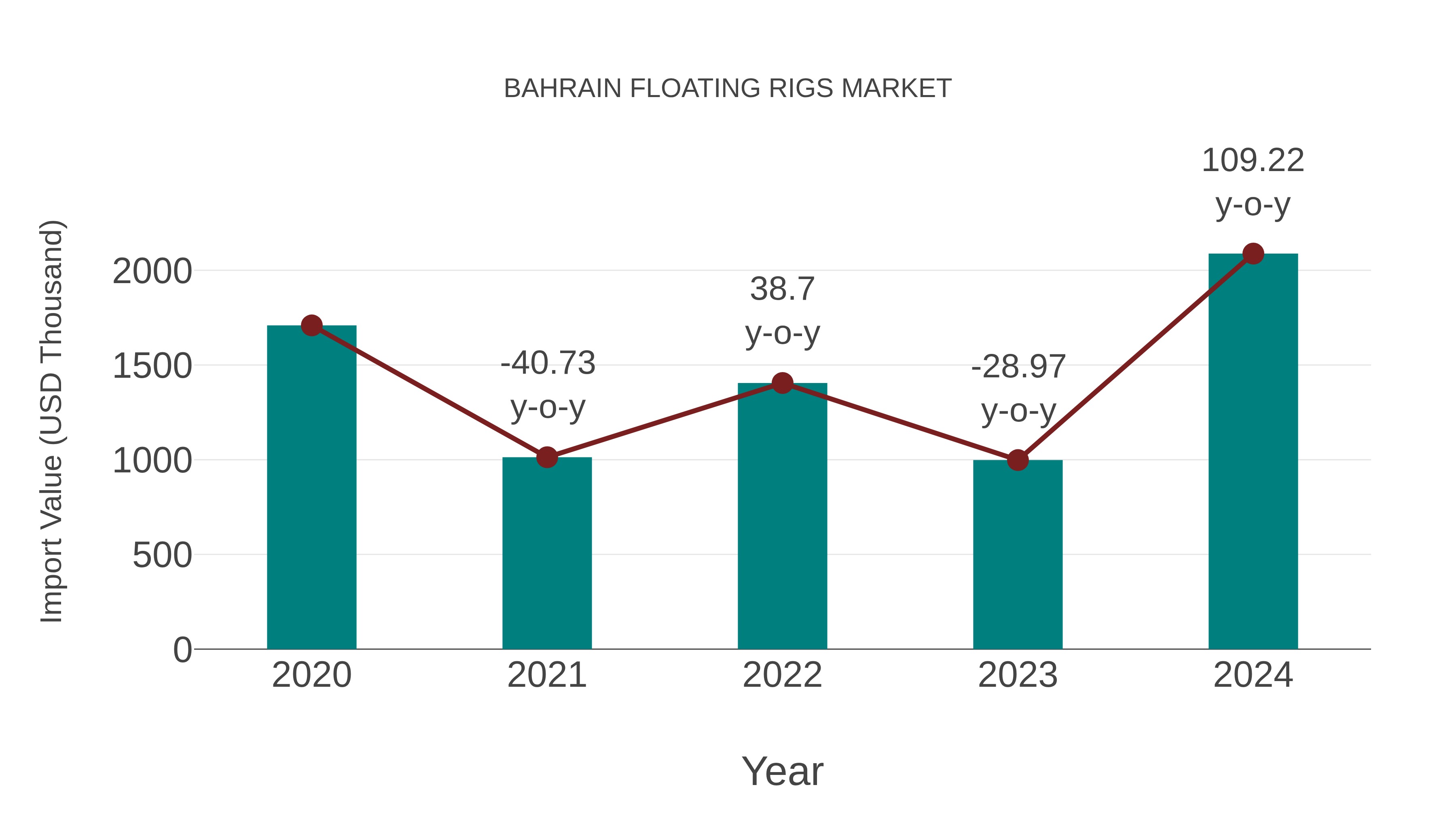  Bahrain Floating Rigs Market: Import Trend Analysis
