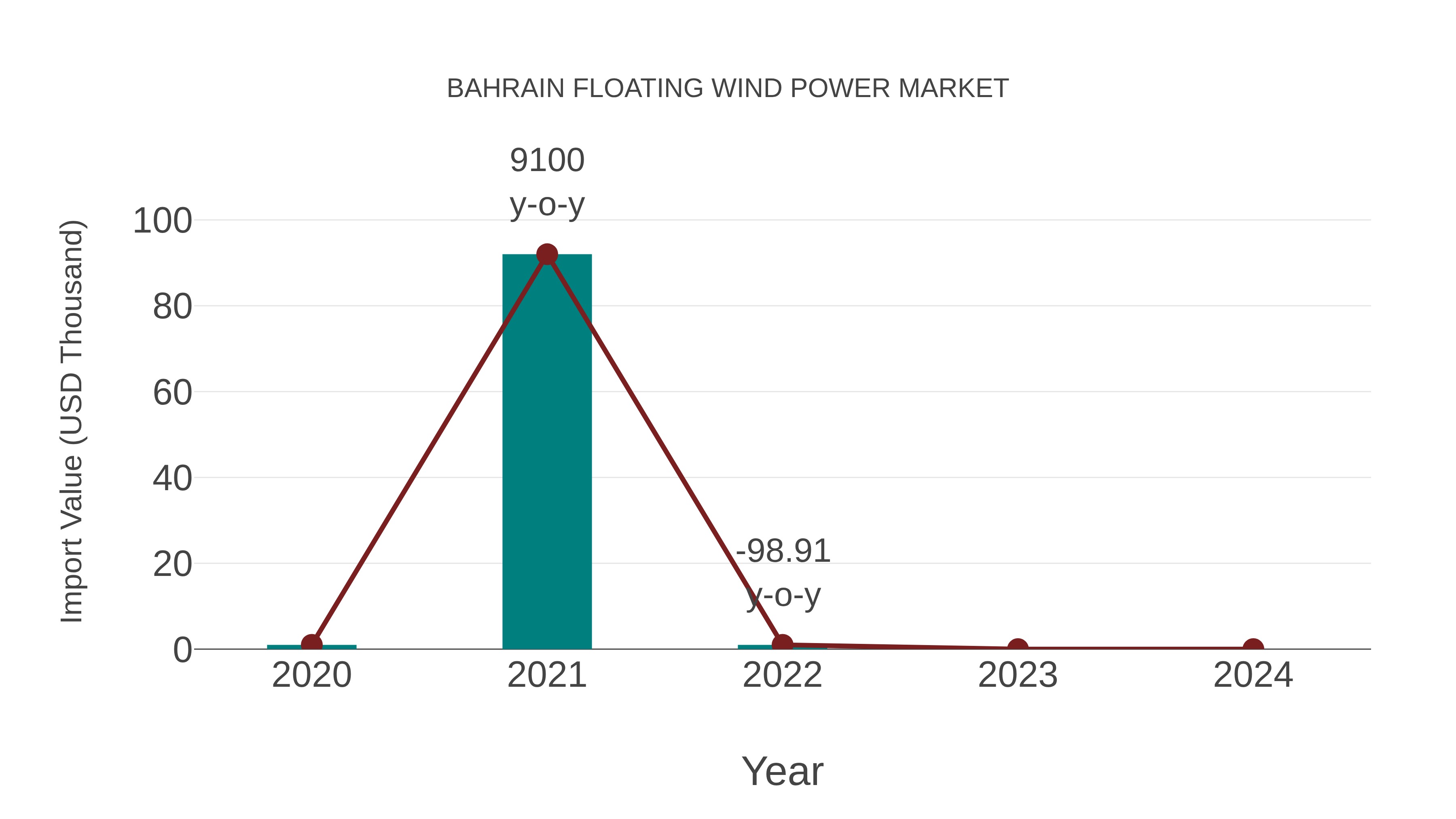  Bahrain Floating Wind Power Market: Import Trend Analysis