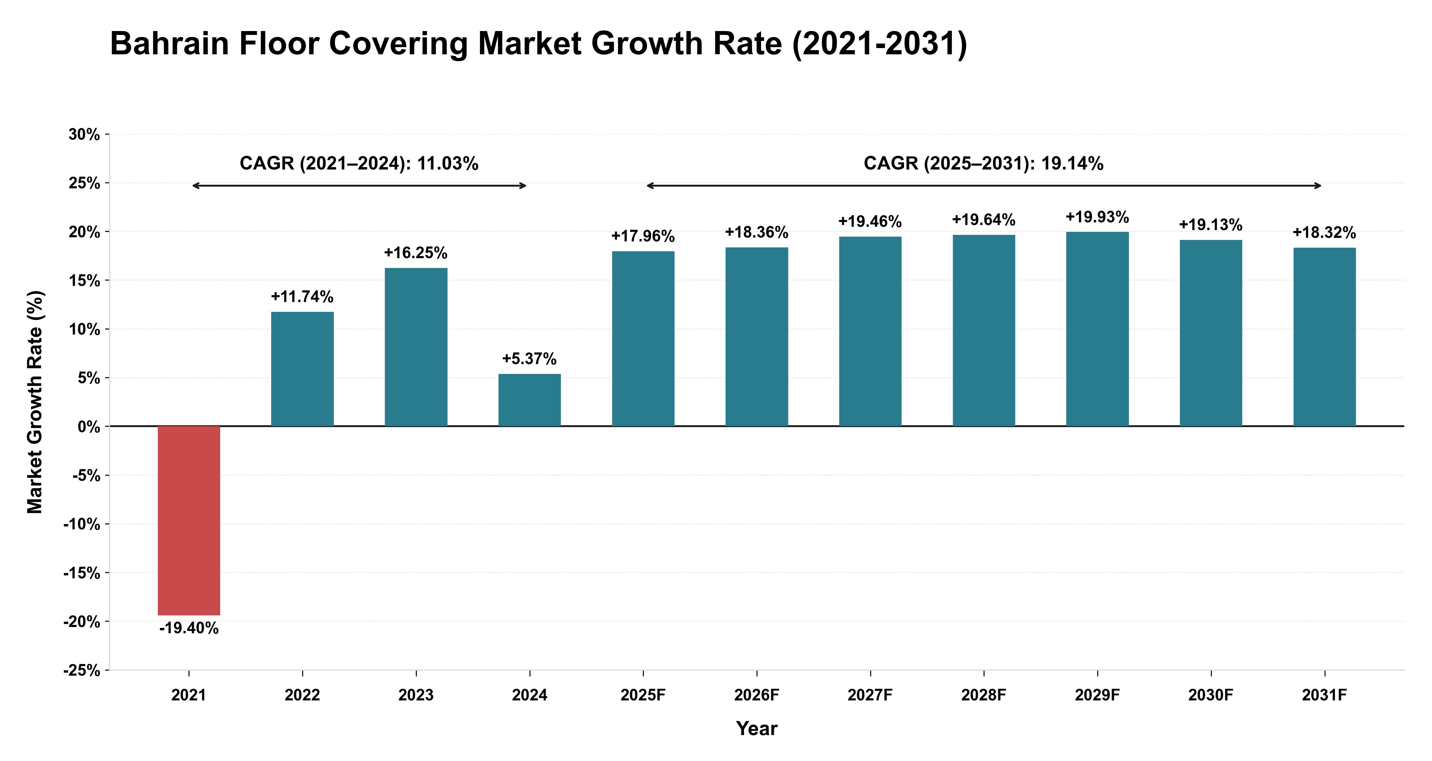 Bahrain Floor Covering Market Growth Rate Analysis (2021-2031)