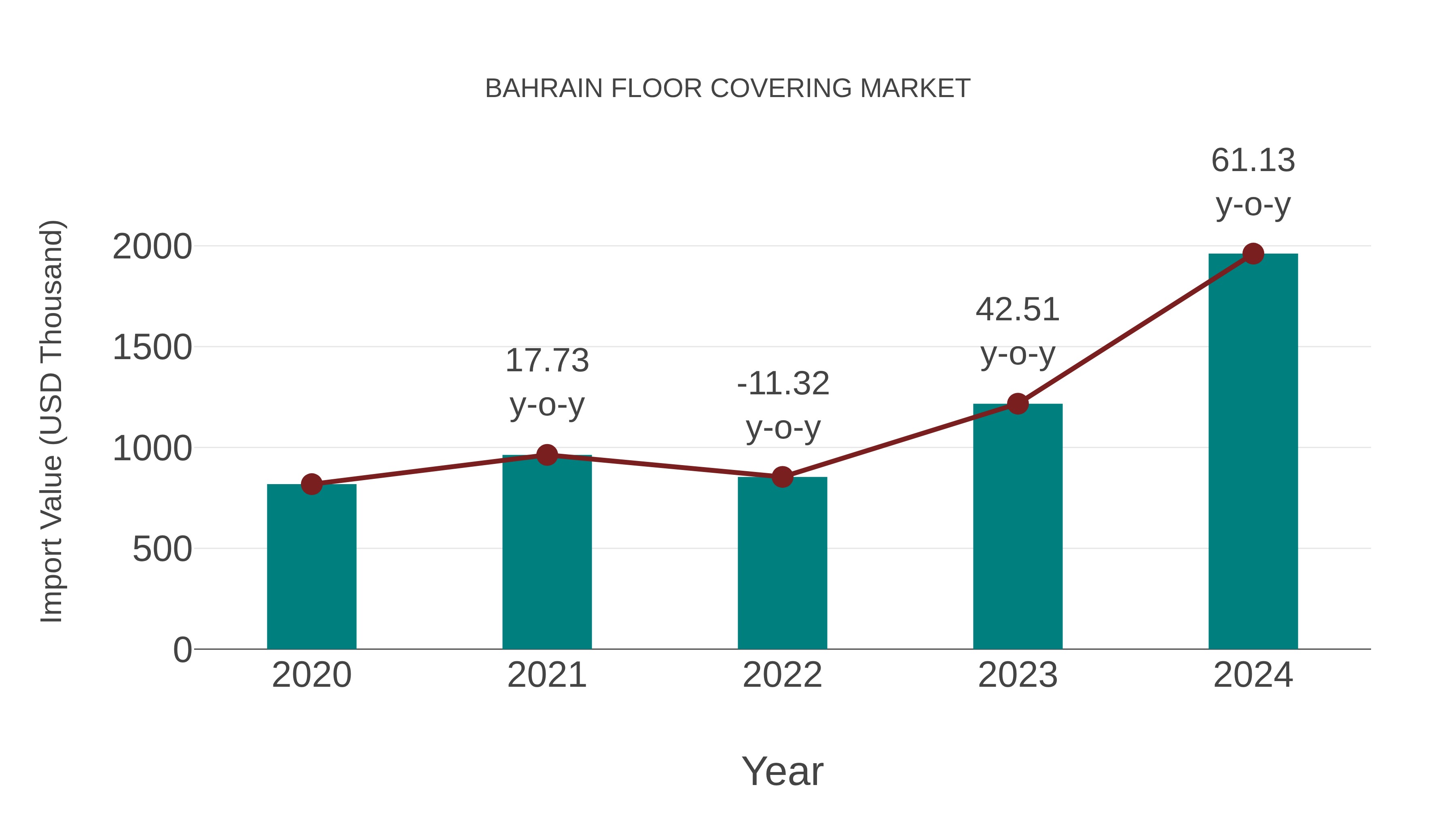  Bahrain Floor Covering Market: Import Trend Analysis