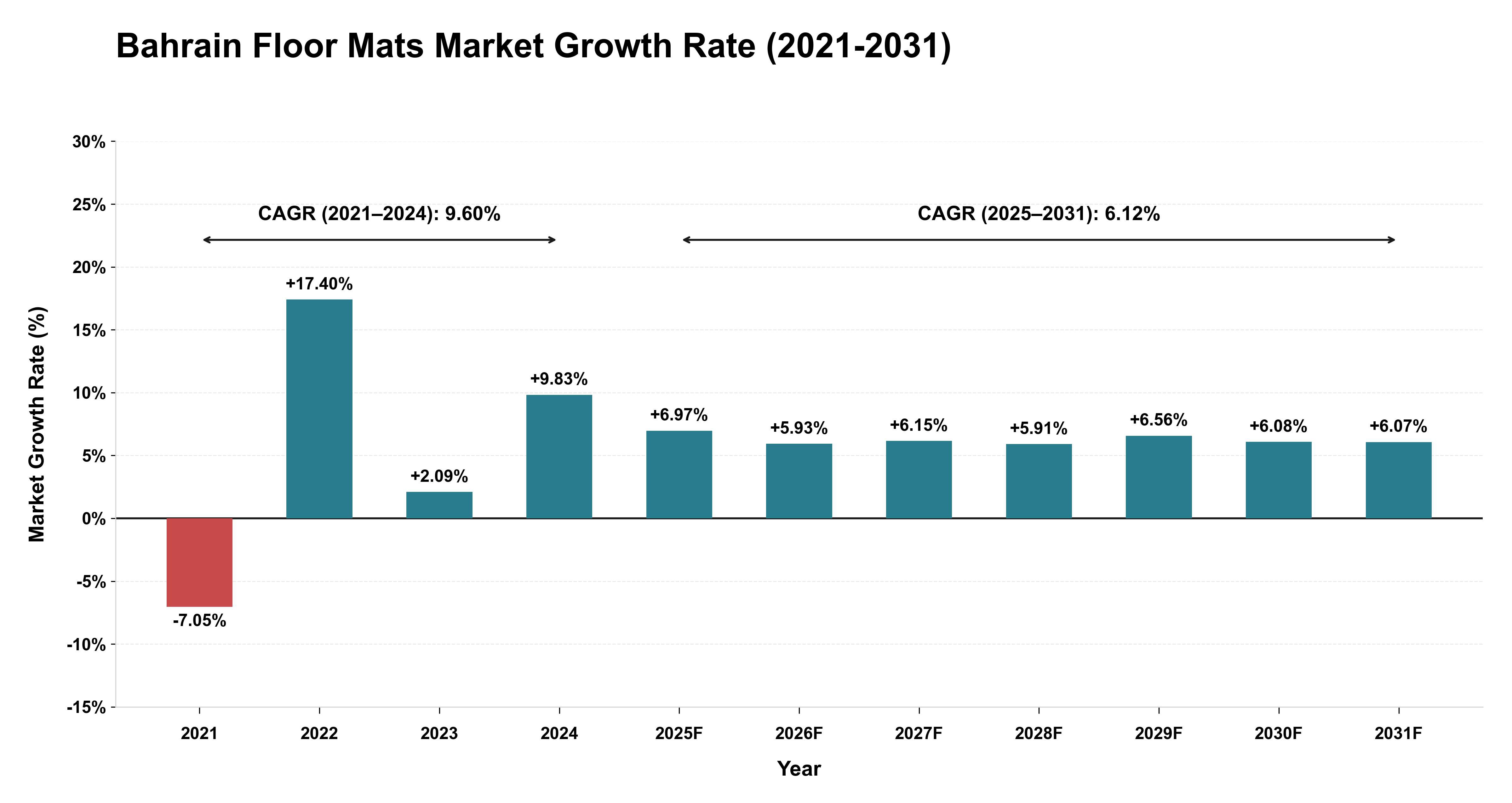 Bahrain Floor Mats Market Growth Rate Analysis (2021-2031)