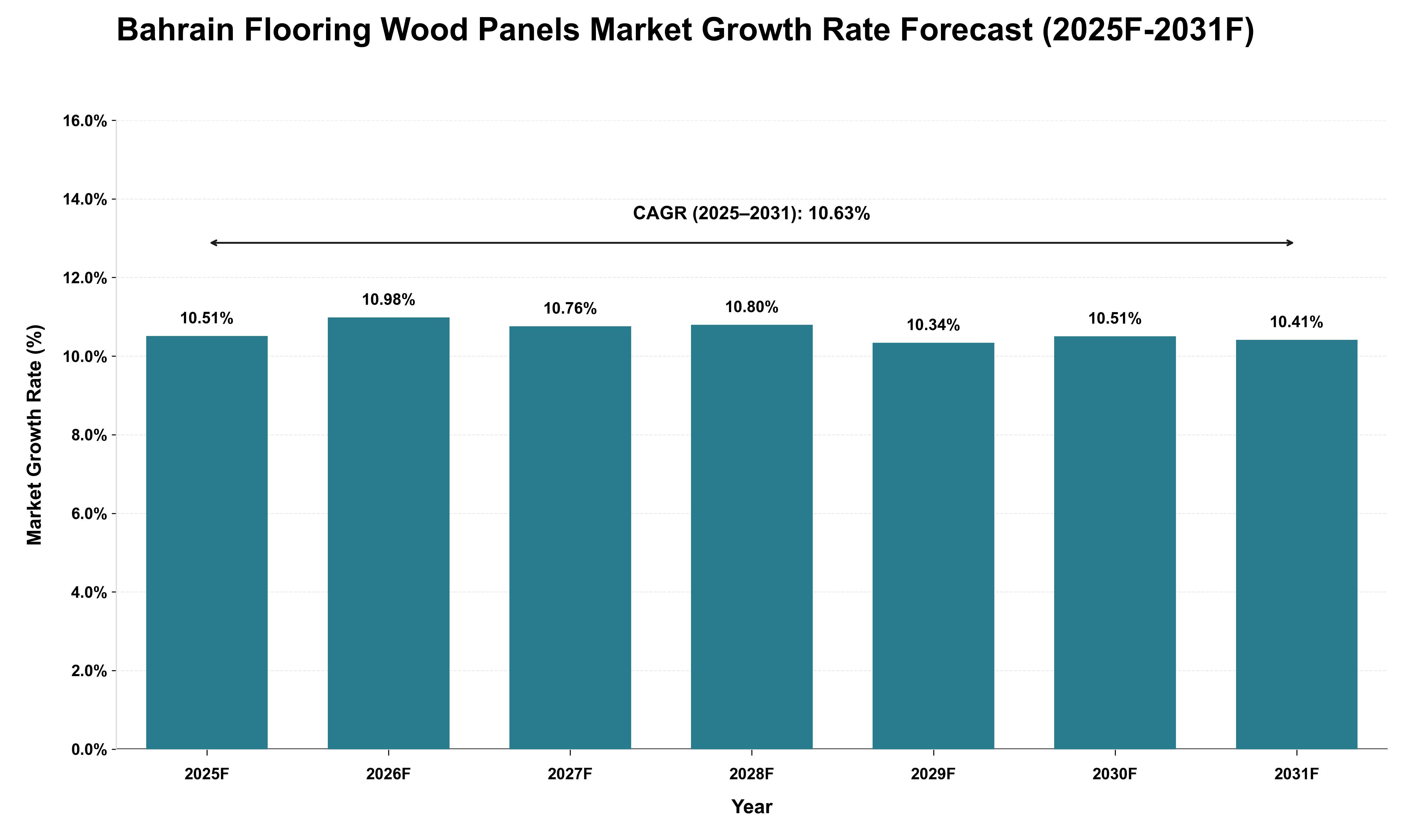 Bahrain Flooring Wood Panels Market Growth Rate Analysis (2025 - 2031)