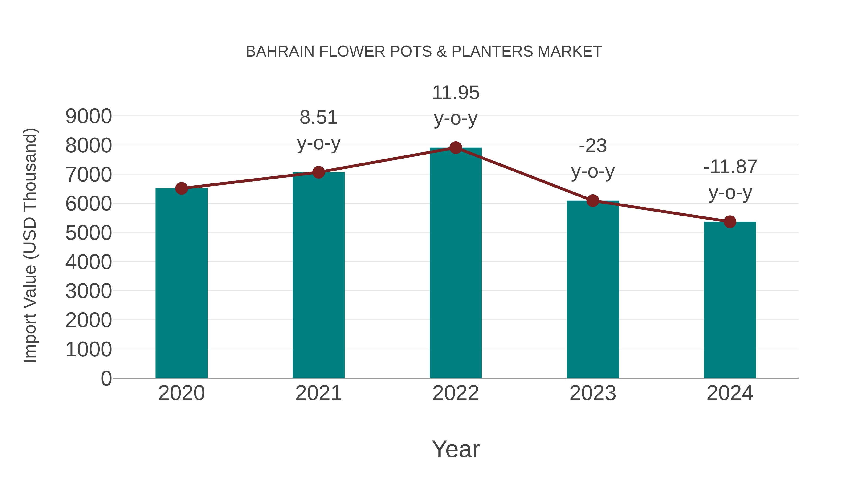 Bahrain Flower Pots & Planters Market: Import Trend Analysis