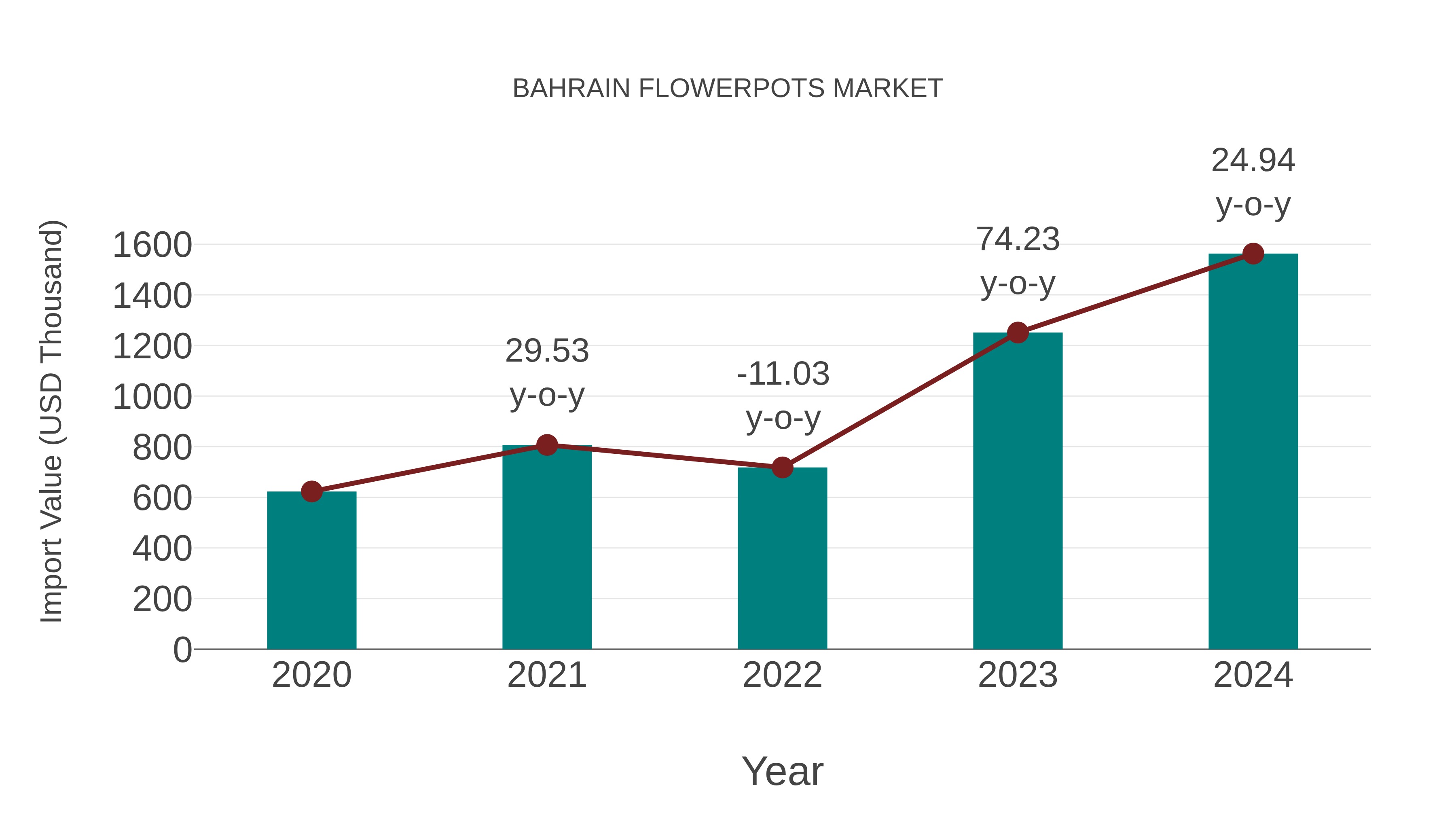  Bahrain Flowerpots Market: Import Trend Analysis