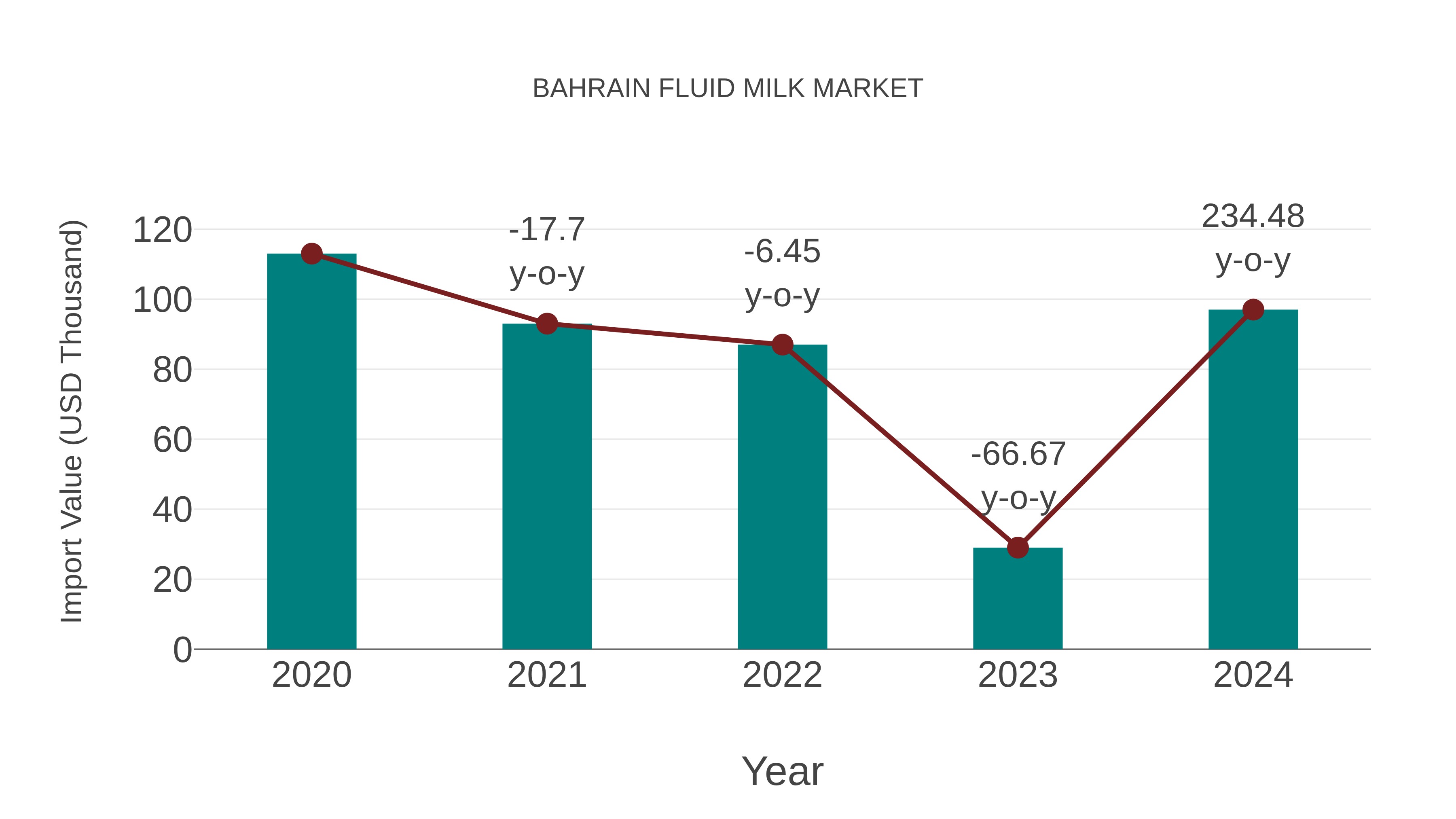Bahrain Fluid Milk Market: Import Trend Analysis