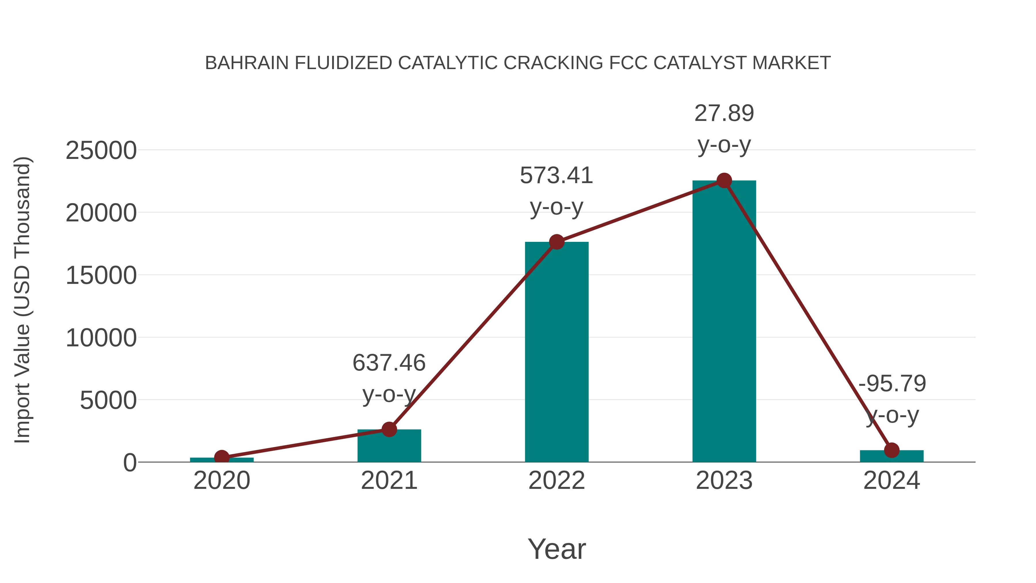 Bahrain Fluidized Catalytic Cracking Fcc Catalyst Market: Import Trend Analysis