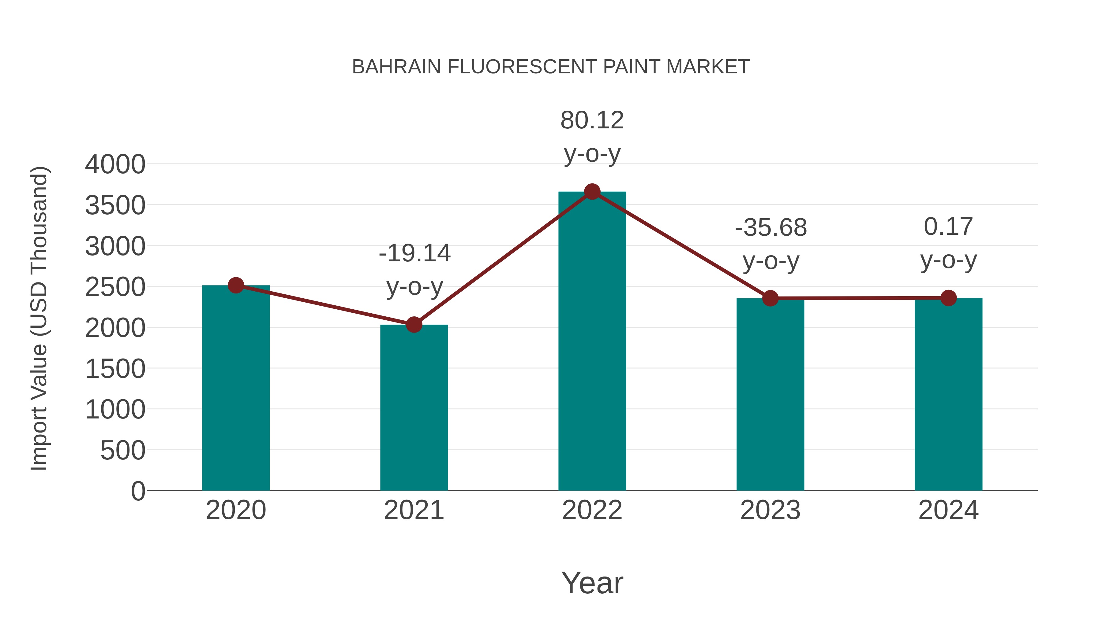  Bahrain Fluorescent Paint Market: Import Trend Analysis