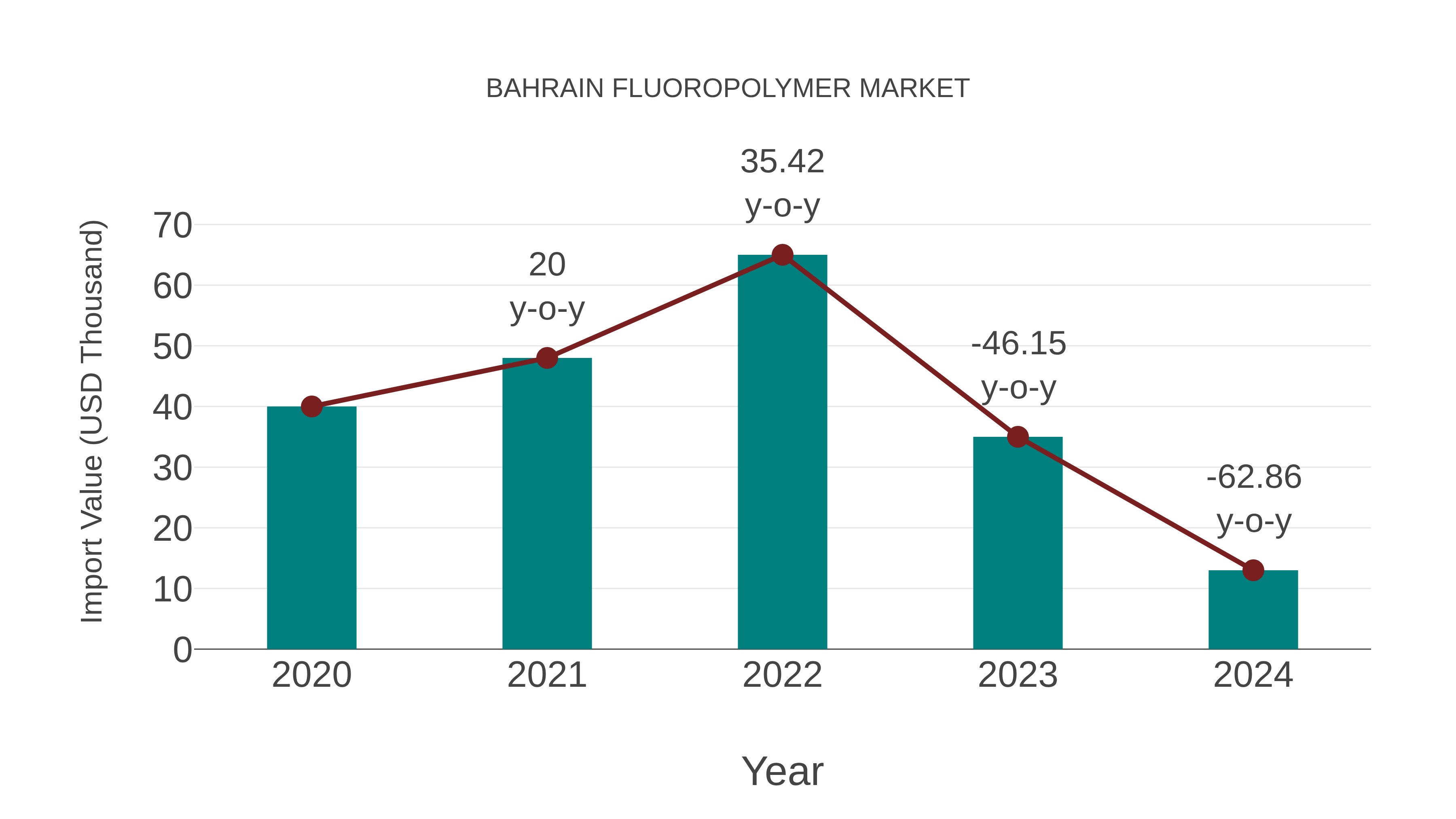  Bahrain Fluoropolymer Market: Import Trend Analysis
