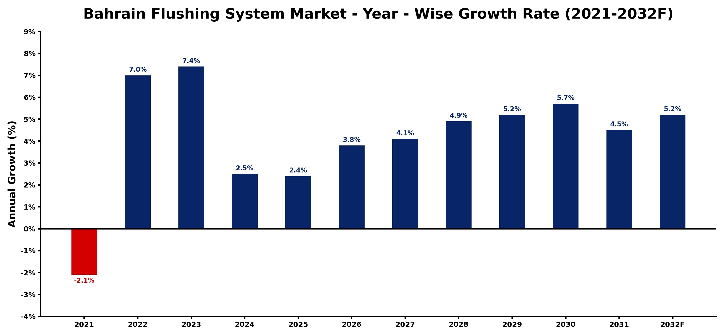 Bahrain Flushing System Market Year-wise Growth Rate and Key Drivers