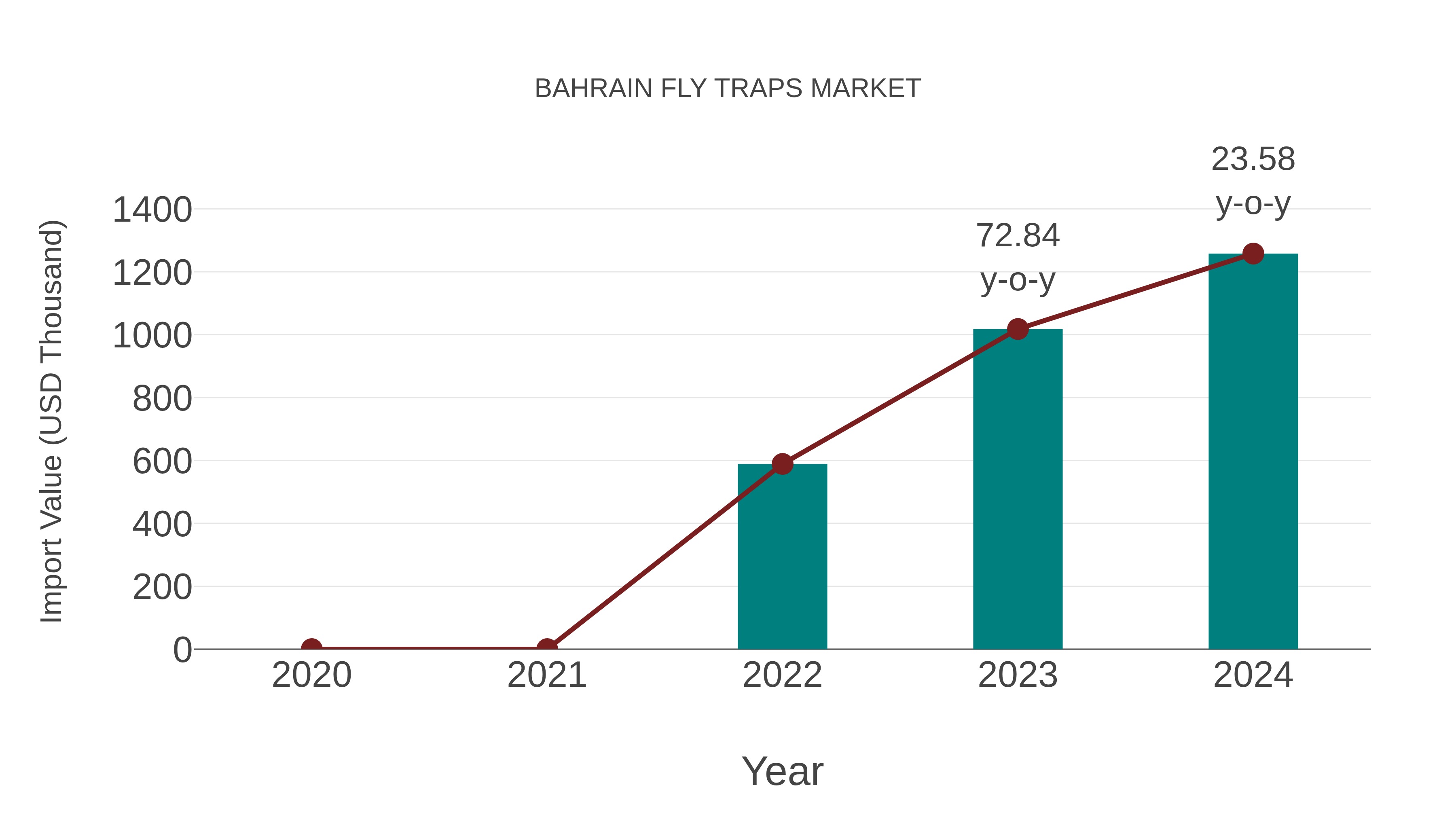 Bahrain Fly Traps Market: Import Trend Analysis