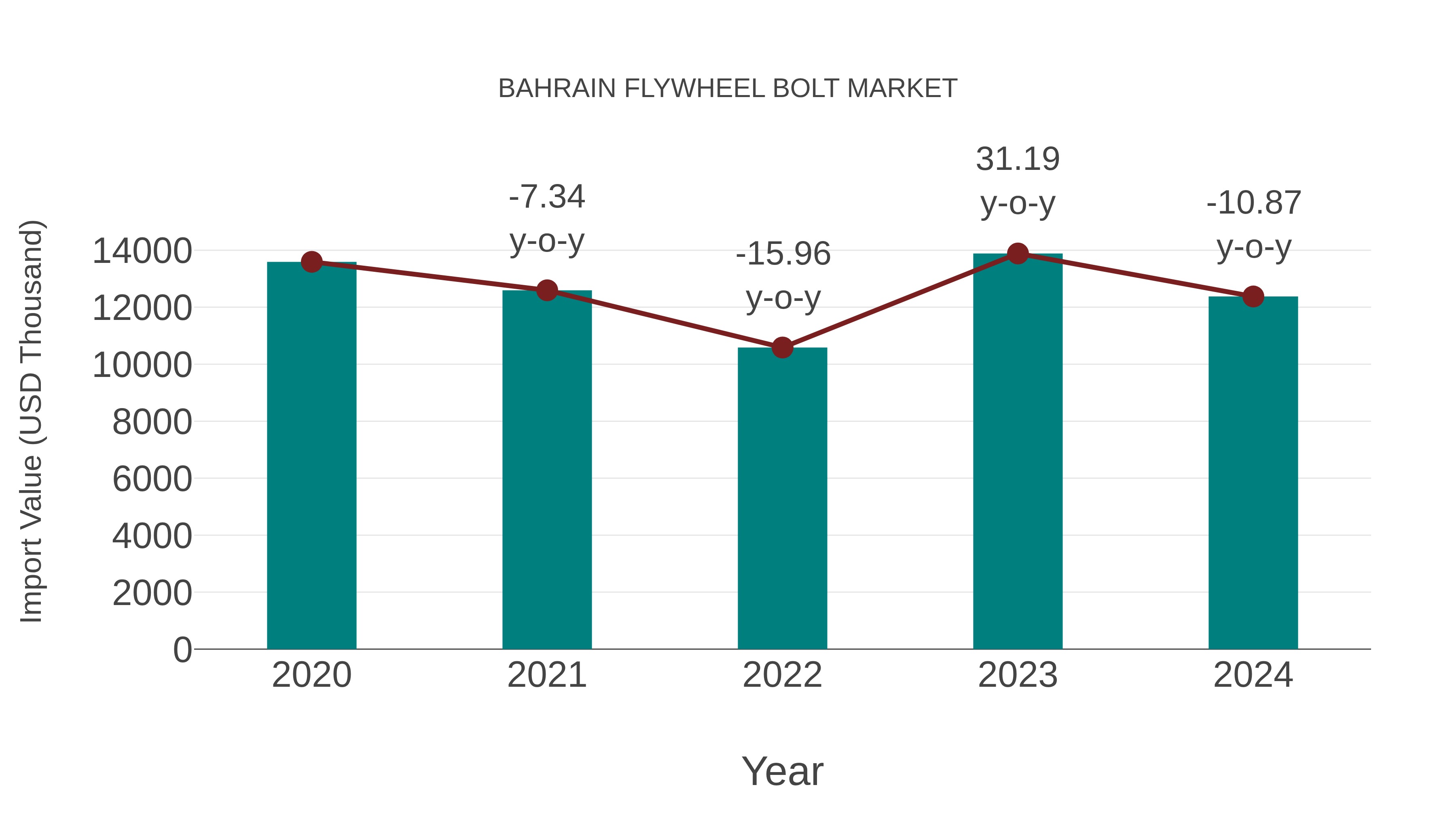Bahrain Flywheel Bolt Market: Import Trend Analysis
