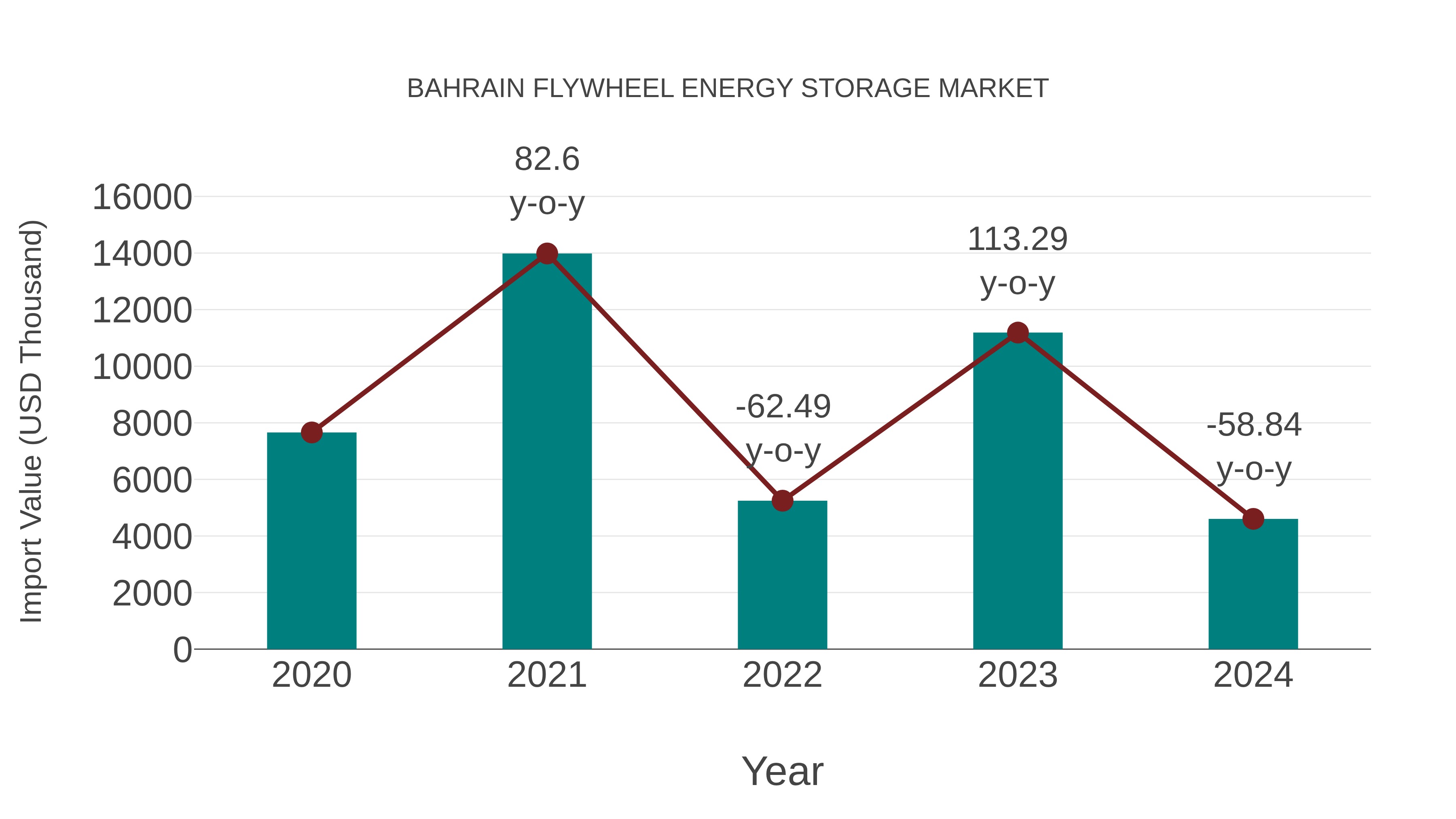  Bahrain Flywheel Energy Storage Market: Import Trend Analysis